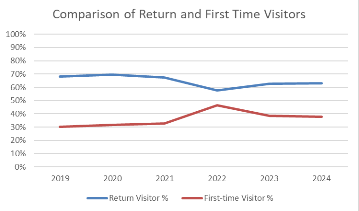 Line graph showing comparison of return and first time visitors from 2019 to 2024. Steady for return visitors with an average of 65% and relatively steady for first time visitors with a spike in 2022 with an overall average of 40%
