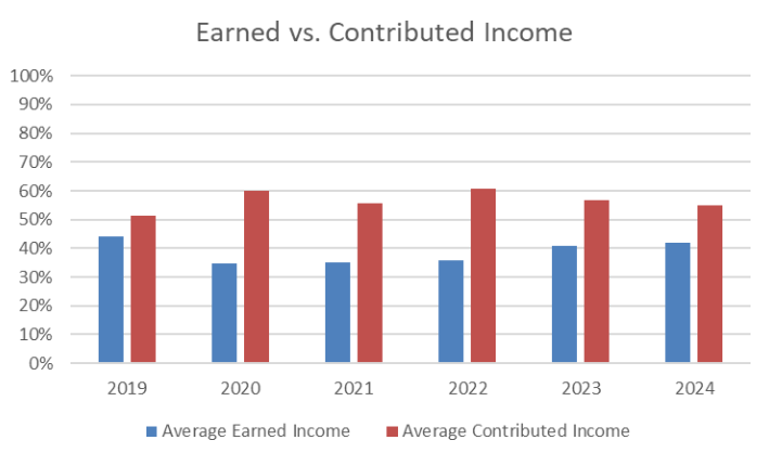 Bar graph comparing average earned income to average contributed income from 2019 to 2024. Trends show average contributed income as relatively stable with slight increase during COVID years, between 50 and 60%. Earned income remains relatively stable with slight decrease in COVID years, ranging from 30 to 40%.