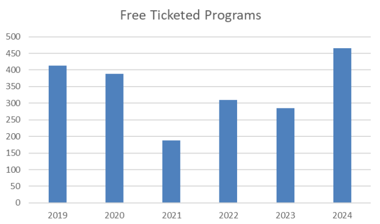 Bar graph showing free ticketed programs from 2019 to 2024. Trend decreases from 2019 to 2021 (nearly 200) and increases from 2021 to 2024 (over 450)