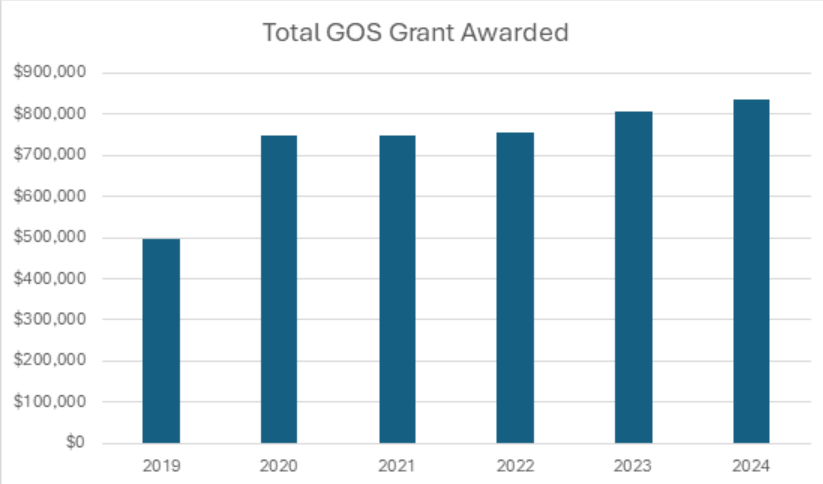 Bar graph showing total gos grants awarded from 2019 to 2024, with funds increasing from $500,000 to $900,000