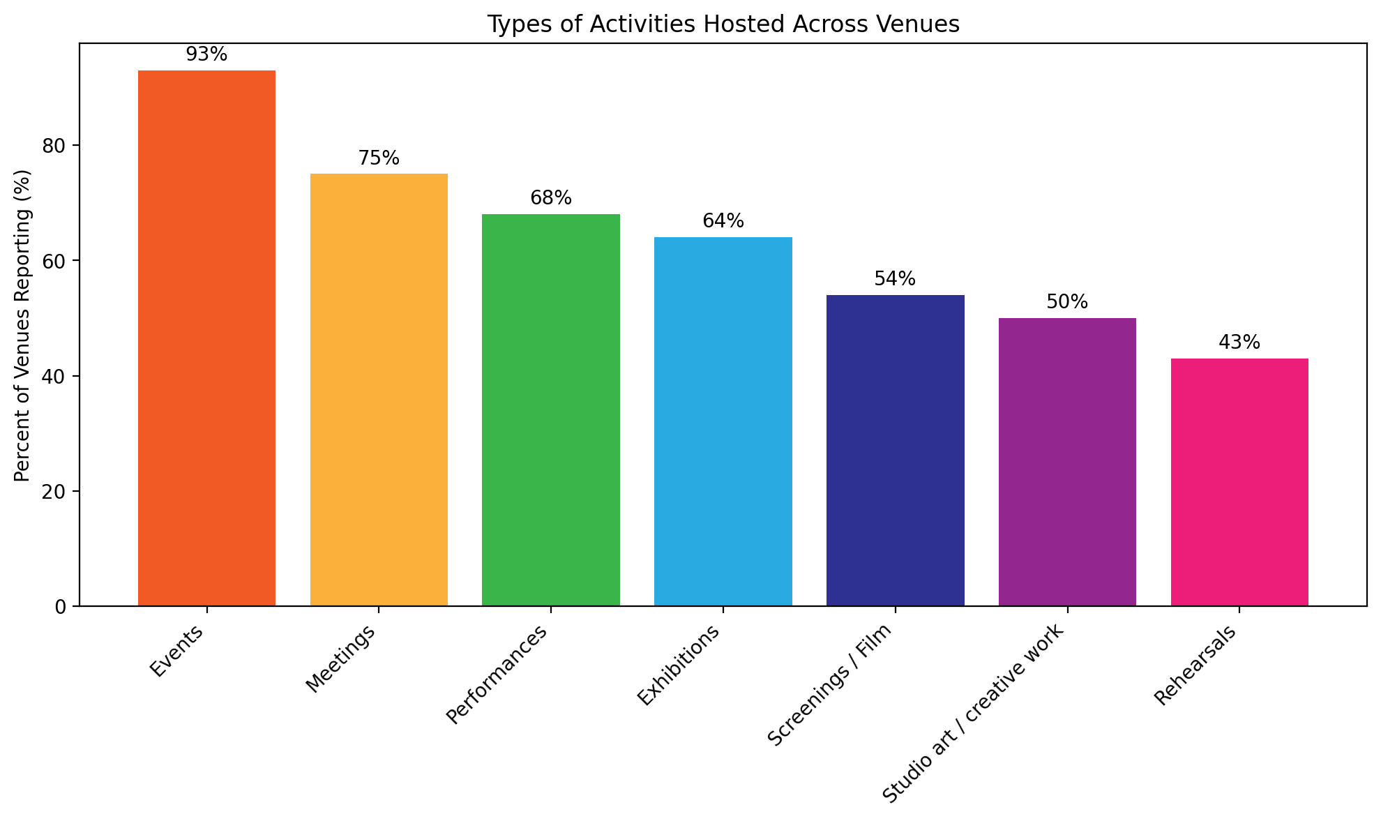Chart showing types of activities hosted across venues