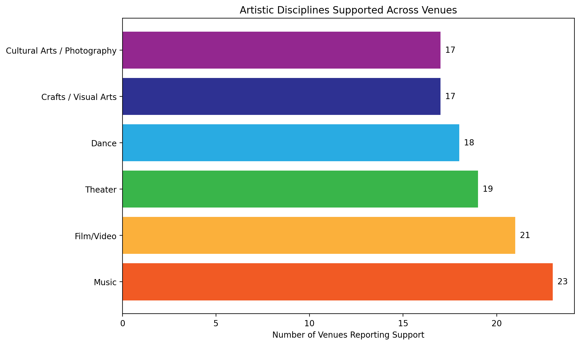 Chart showing types of disciplines supported across venues