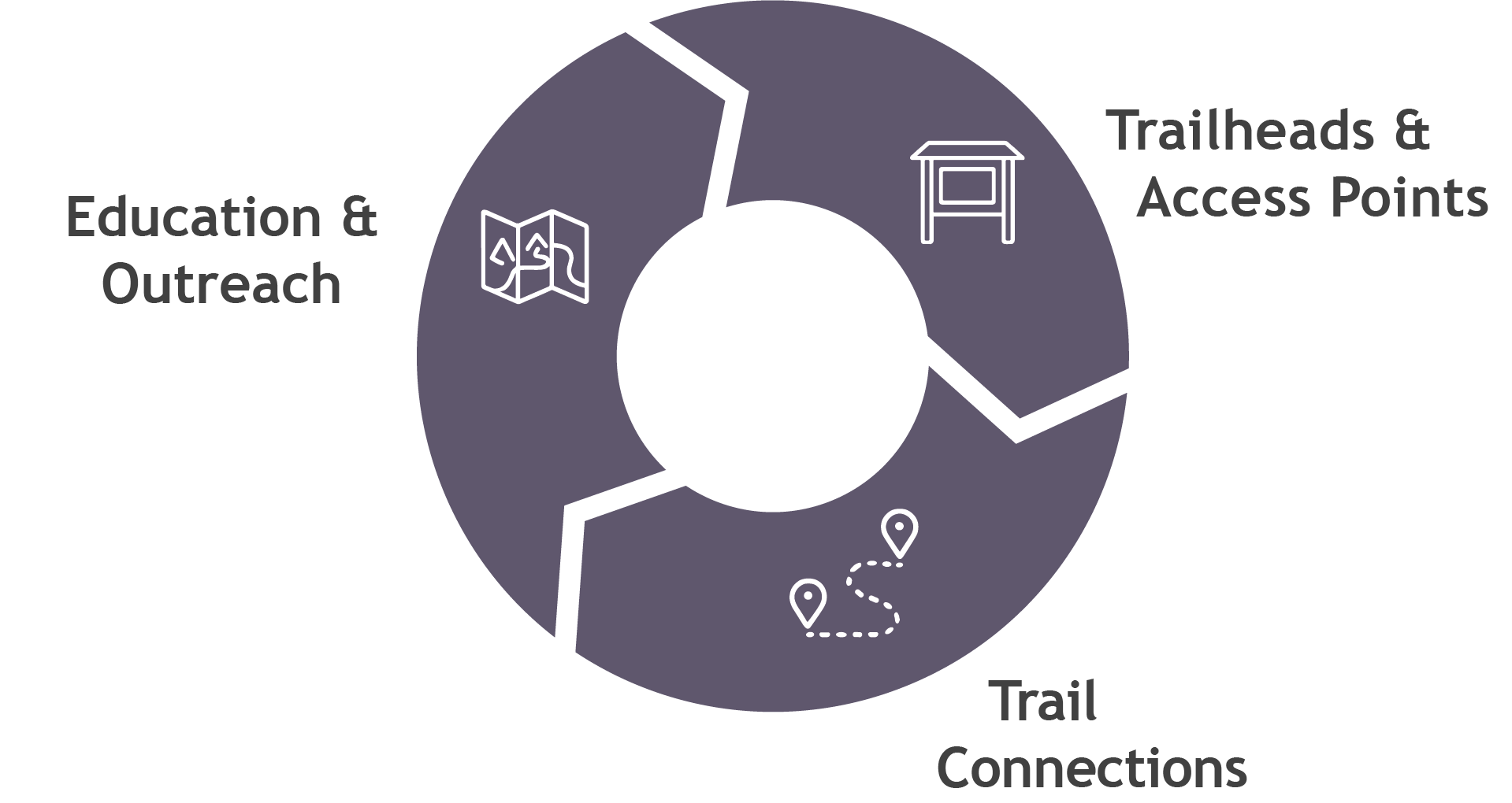 The multimodal assessment project will include these areas: trail connections, trailheads and access points, and education and outreach. Details below. 