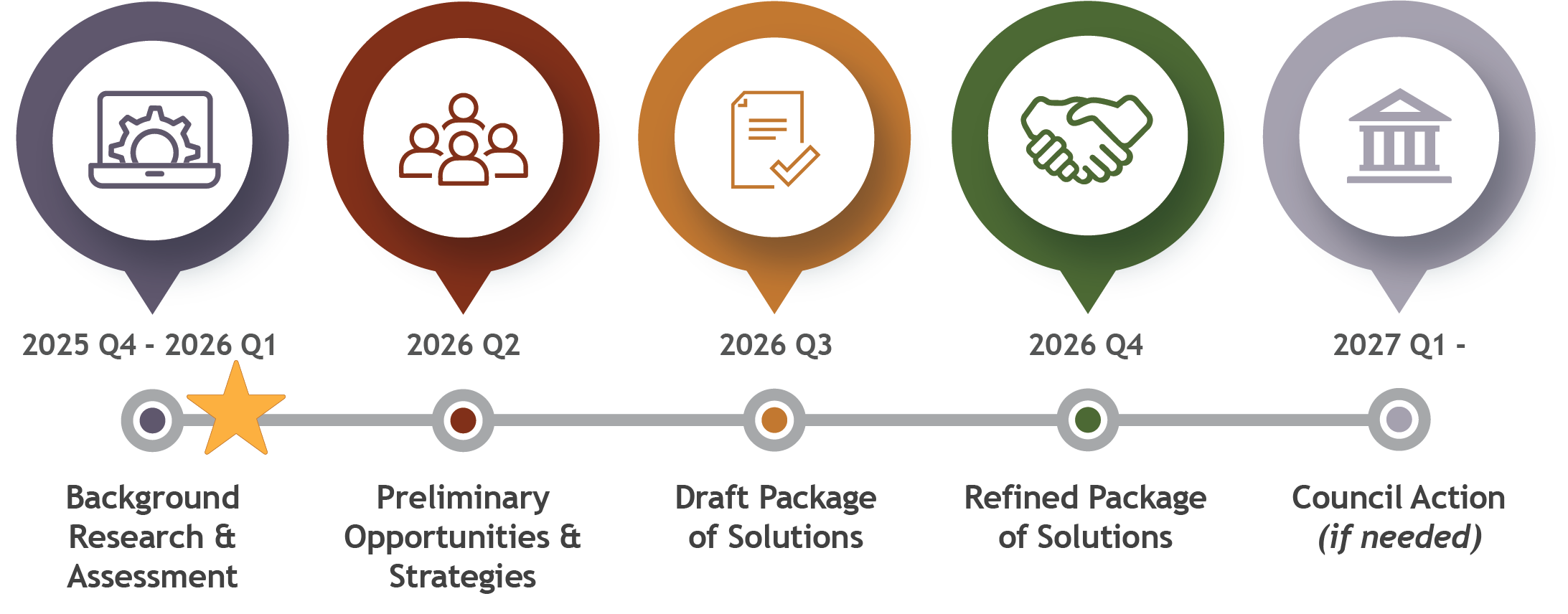 The multimodal assessment project includes four phases beginning in quarter 4, 2025 and ending in quarter 4, 2027; detailed below. 