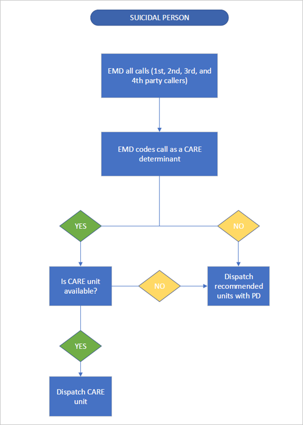 The diagram is a process map titled “Suicidal Person.” It describes how calls involving a suicidal person are routed for response.