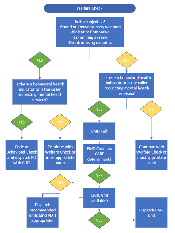 The diagram is a process map titled “Welfare Check.” It describes how welfare check calls are screened and routed for response.