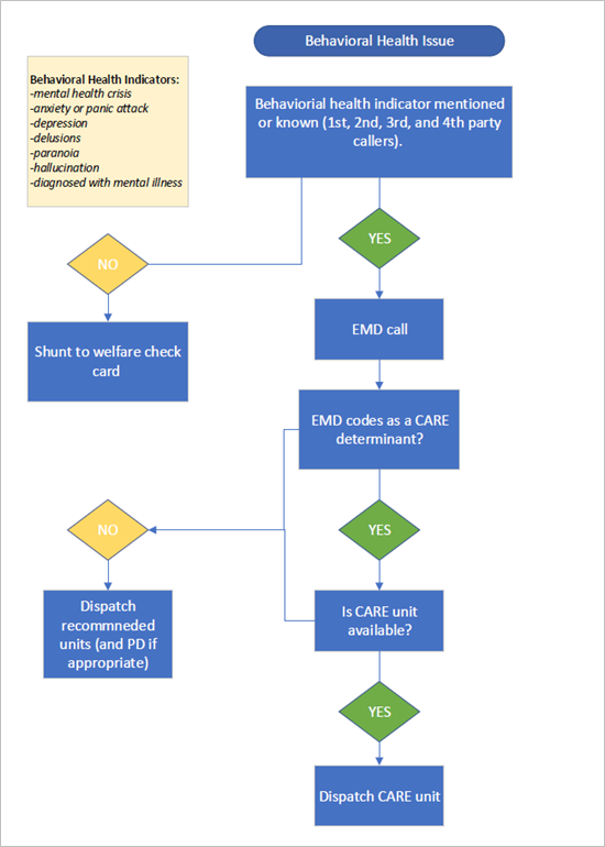 Flowchart illustrating how emergency calls involving behavioral health issues are processed.