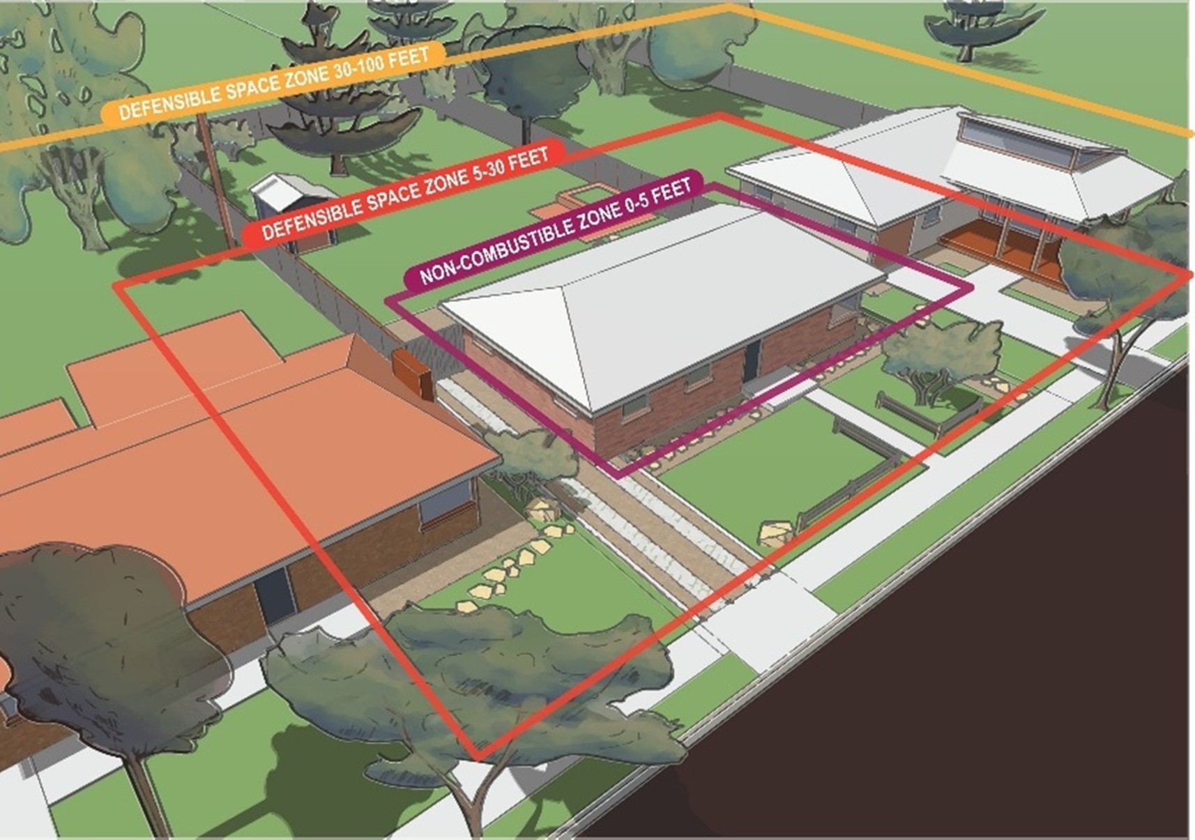  Ignition Zones, including the 0-5 foot noncombustible zone and defensible space.