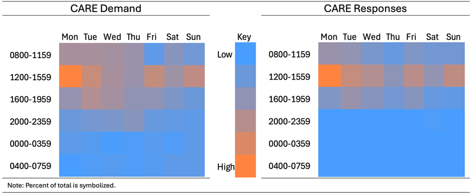 Two-panel heat map comparing CARE demand and CARE responses by time of day and day of week. 