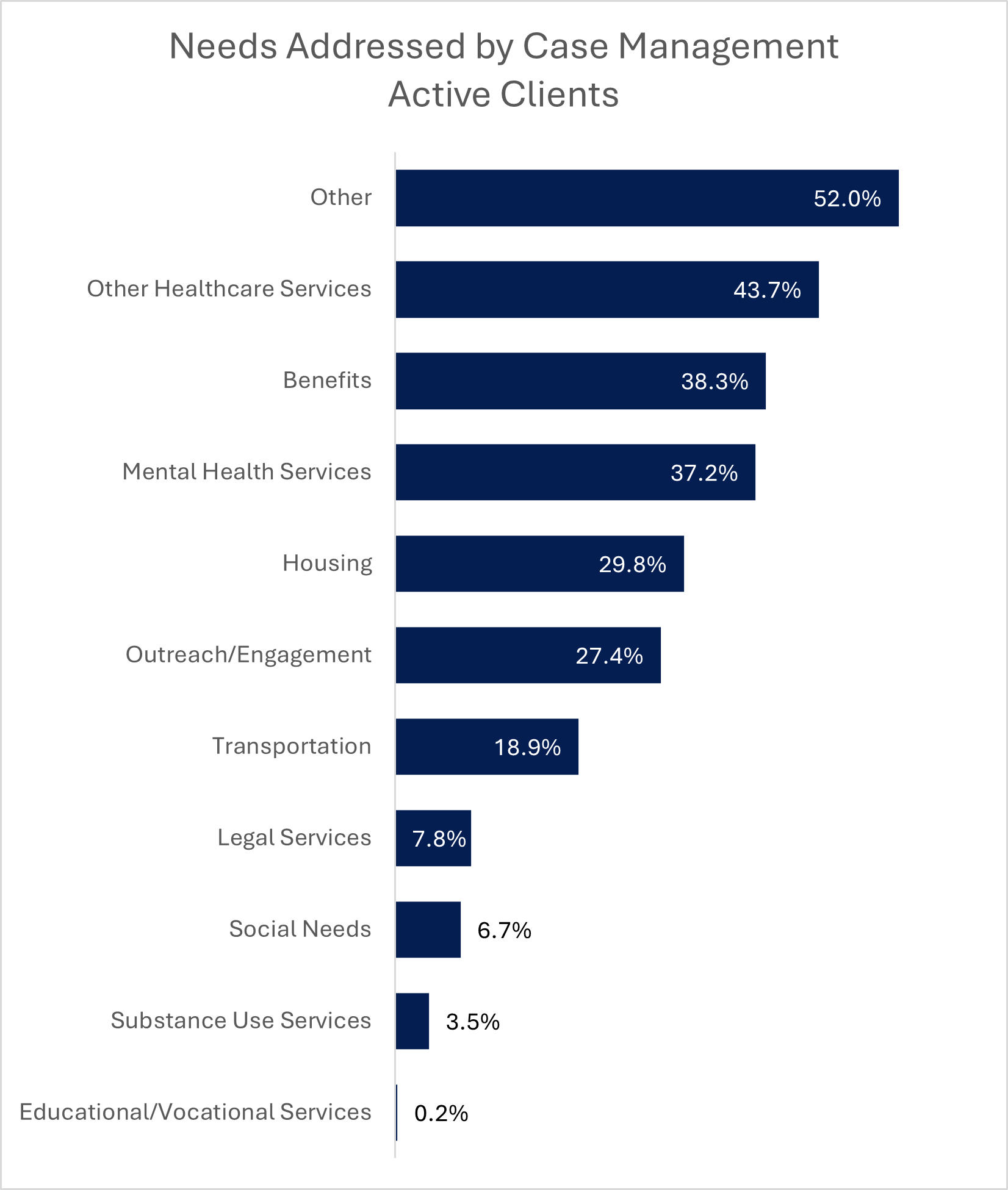 Bar chart showing needs addressed by case management for active clients. 