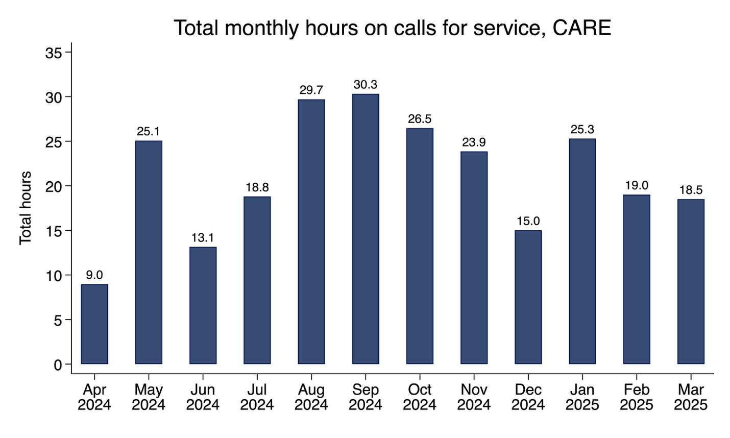 Total monthly hours on calls for service, CARE