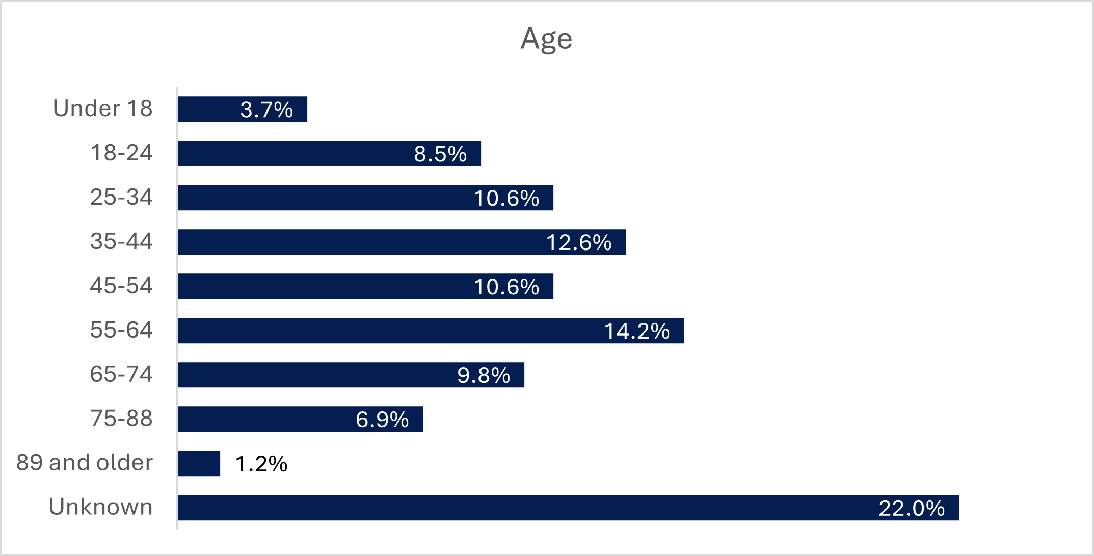 A horizontal bar chart titled “Age.”