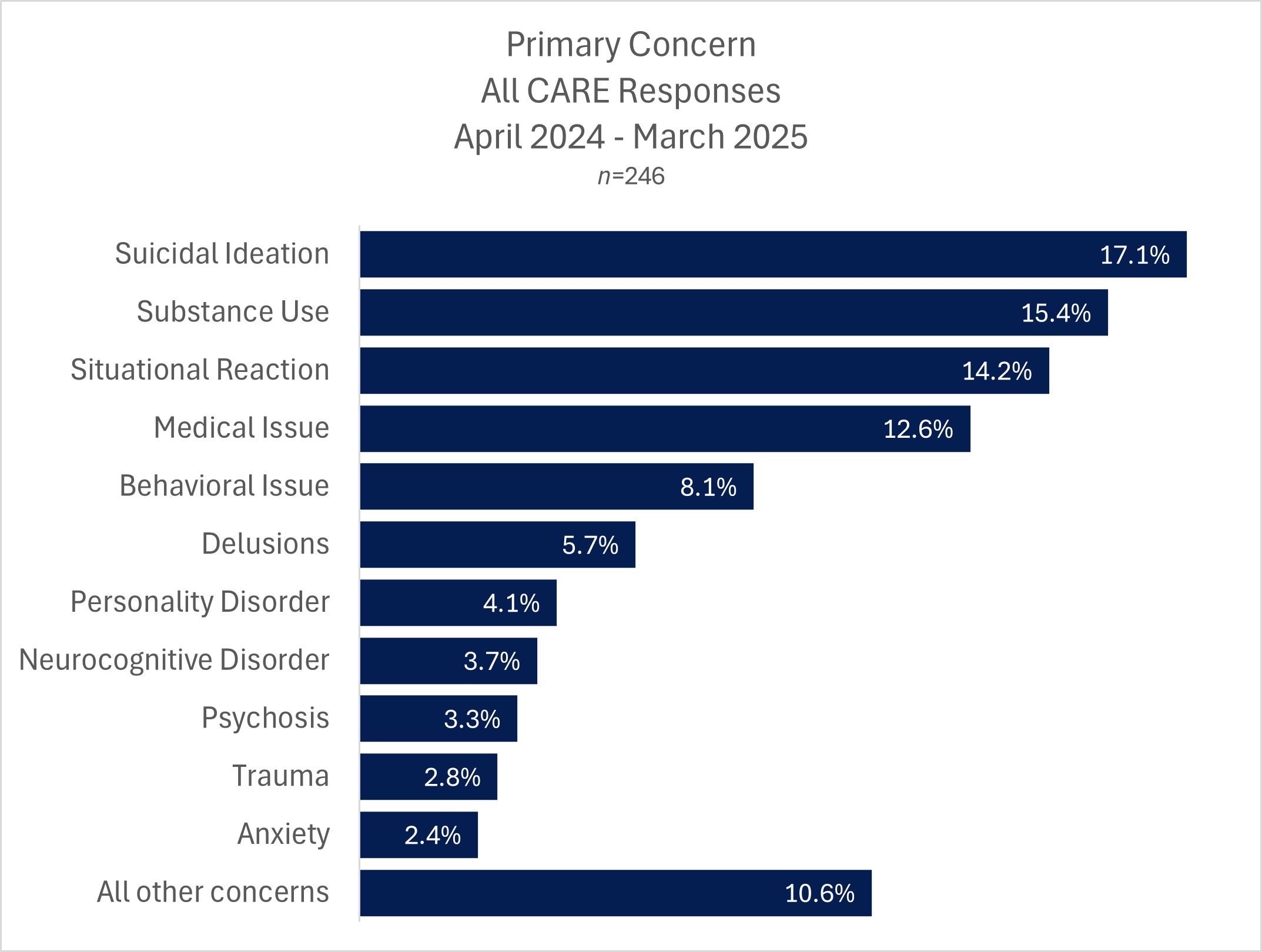 Bar chart of primary concerns in CARE responses (n=246, Apr 2024–Mar 2025). 
