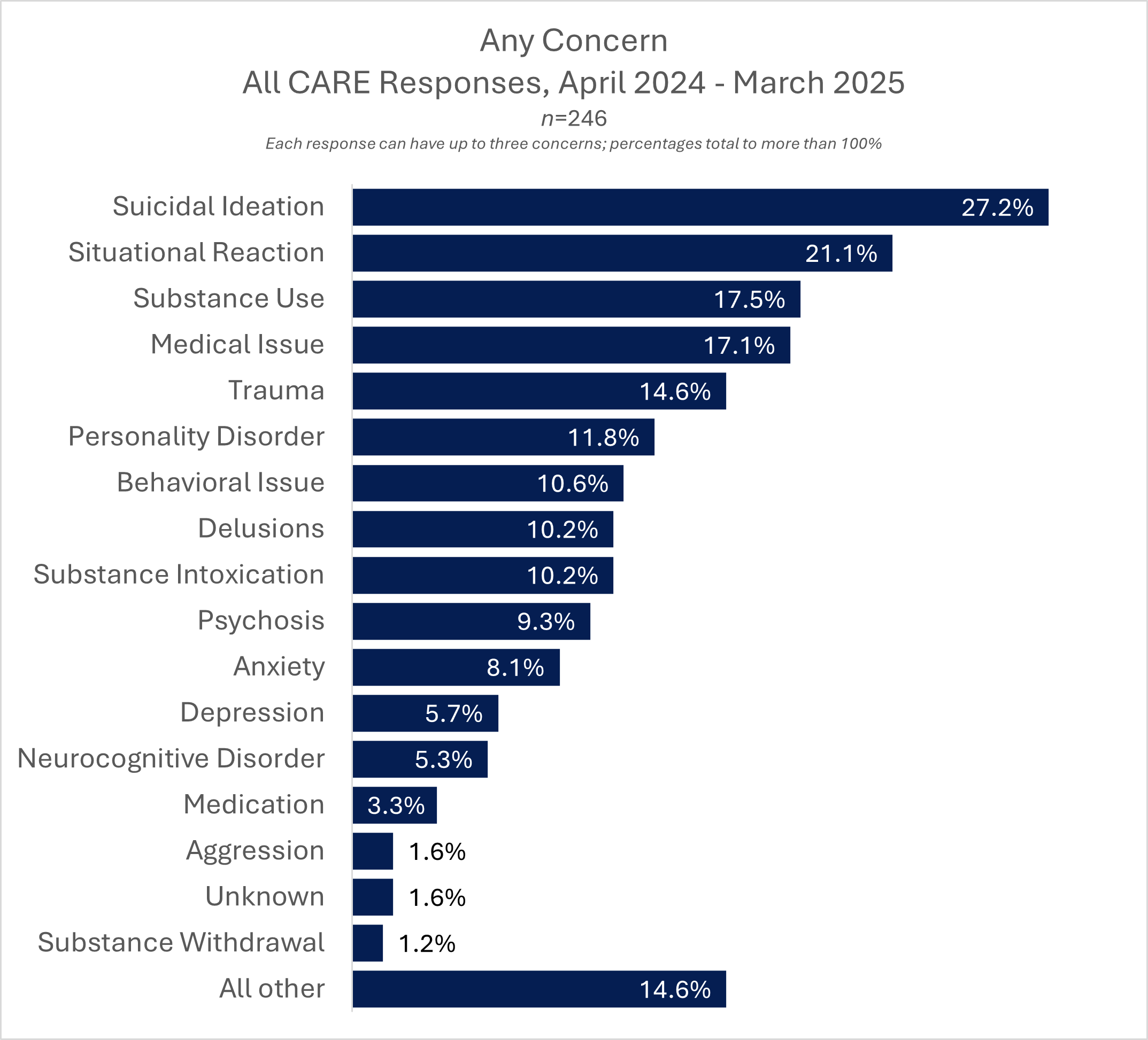 Horizontal bar chart titled “Any Concern: All CARE Responses, April 2024–March 2025” with 246 total responses. 