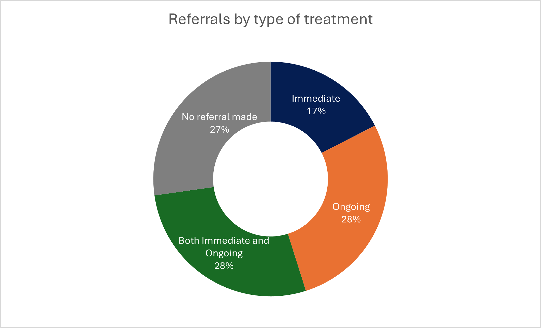 A donut chart titled “Referrals by type of treatment.” 