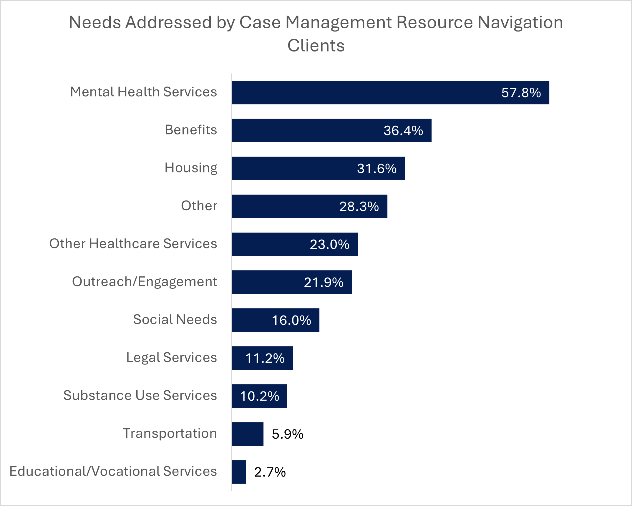 Bar chart titled “Needs Addressed by Case Management – Resource Navigation.”