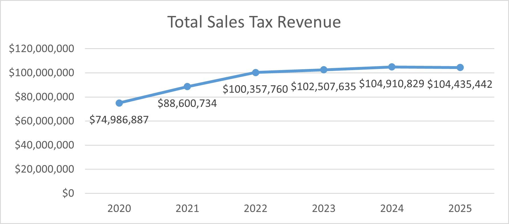 Sales tax revenue from 2020 through 2025. Revenues have grown slowly through 2024 with a small decline in 2025. 