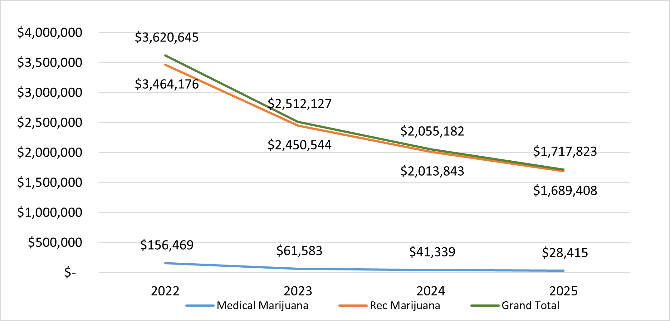 Marijuana sales tax revenue from 2022–2025, with all three lines declining sharply — the Grand Total falling from $3.6M to $1.7M, Recreational Marijuana from $3.5M to $1.7M, and Medical Marijuana dropping from $156K to just $28K.