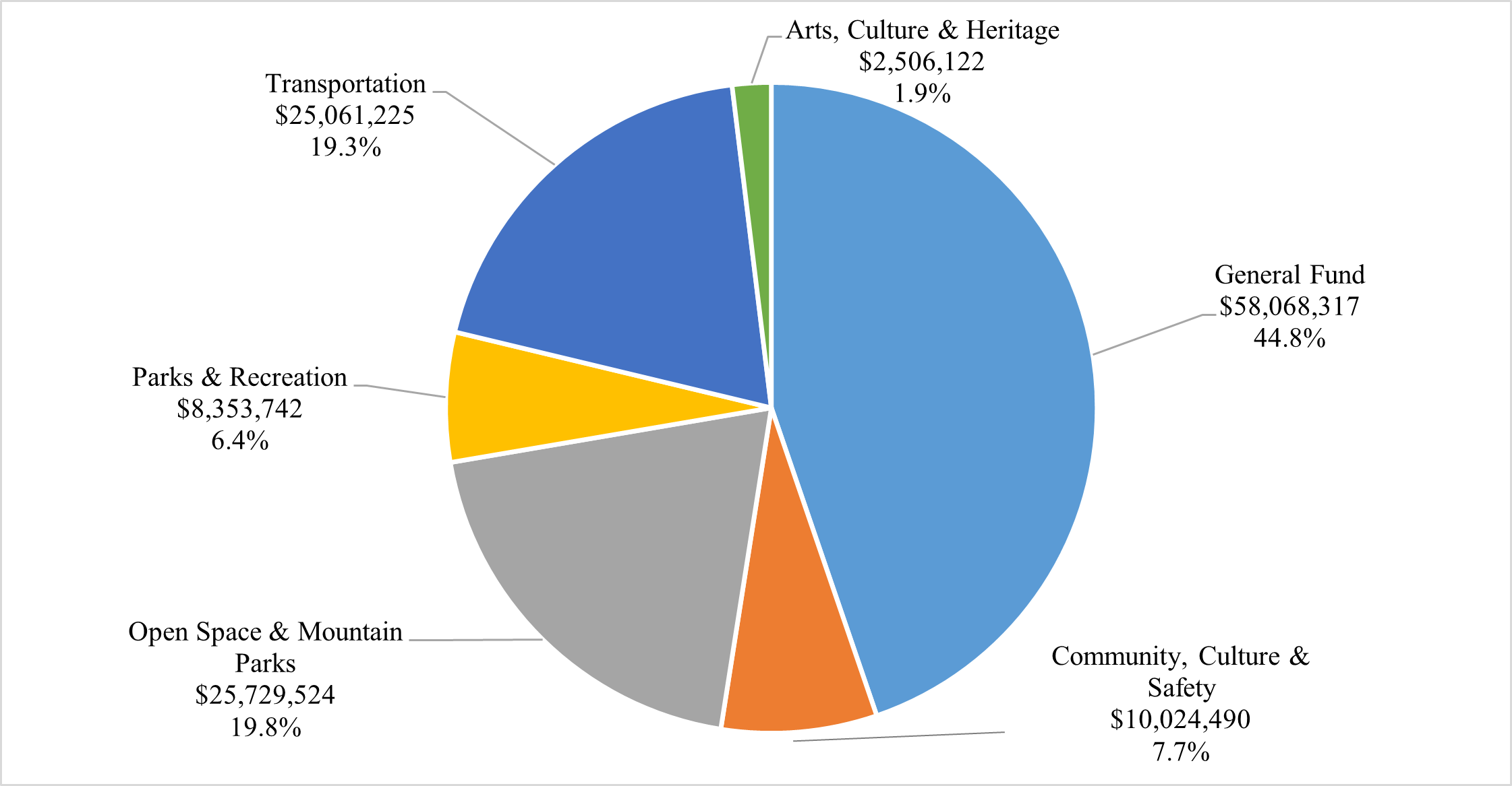 year-to-date sales and use tax revenue allocation by fund. General Fund is the largest at 44.8% followed by Open Space & Mountain Parks at 19.8%, Transportation at 19.3%, Community, Culture & Safety at 7.7%,, Parks & Recreation at 6.4%, Arts, Culture & Heritage at 1.9%.