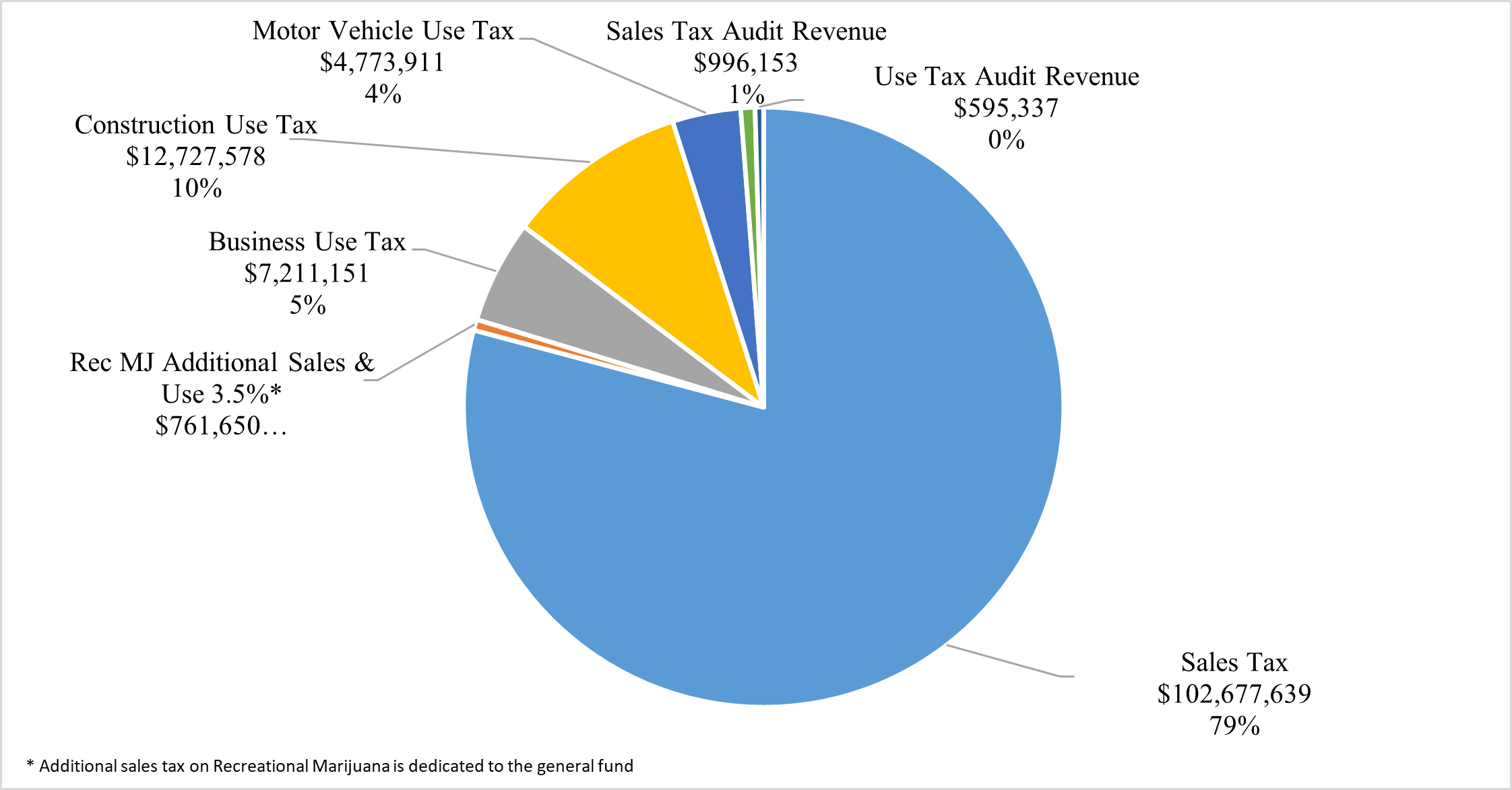Year-to-date sales and use tax revenue from 7 sources. Sales Tax is the dominant source at 79%, followed by Construction Use Tax at 10%, Business Use Tax at 5%, Motor Vehicle Use Tax at 4%.  Sales Tax Audit Revenue, Rec MJ Additional Sales & Use Tax 3.5%, and Use Tax Audit Revenue are all 1% or less. Note: Additional sales tax on Recreational Marijuana is dedicated to the general fund.