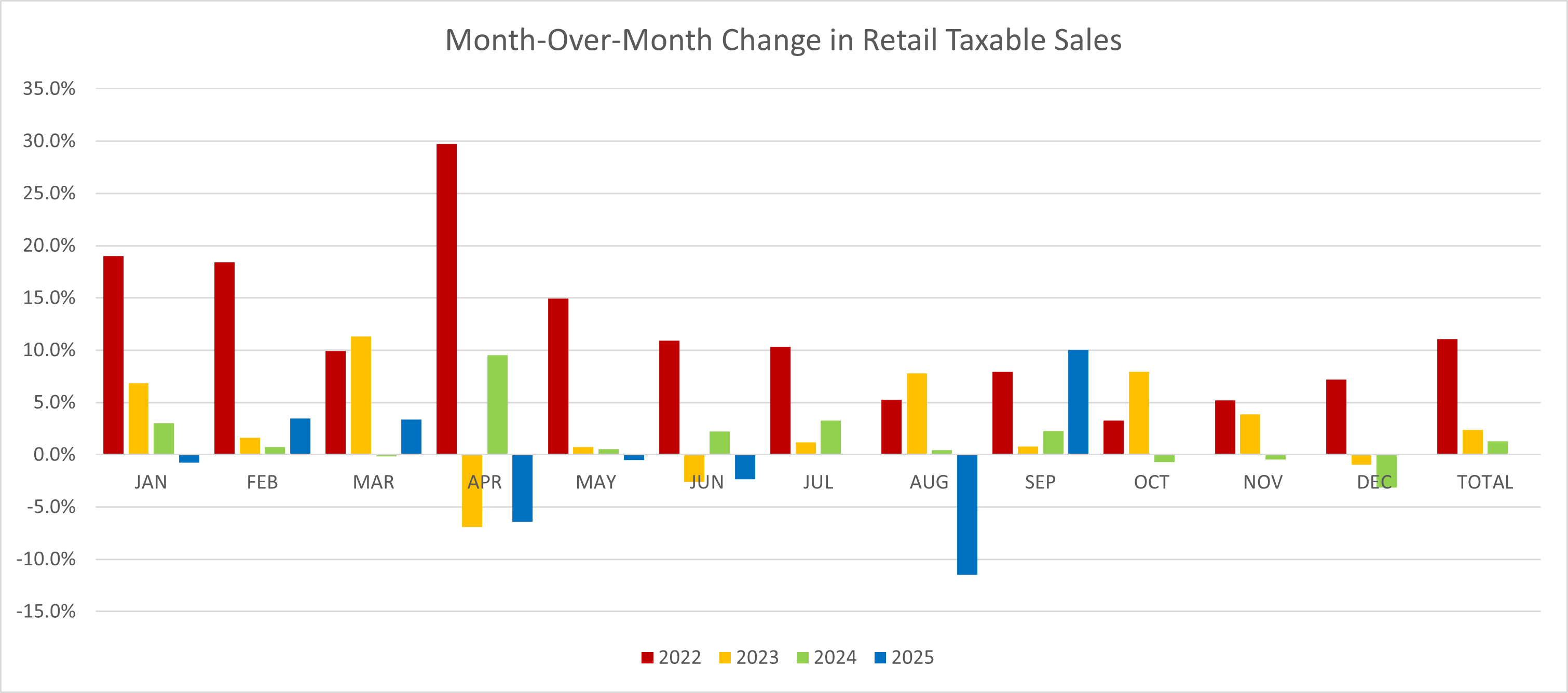 Month-over-month change in retail taxable sales for 2022–2025. In 2022, growth was consistently positive and strong, peaking at ~30% in April. In 2023, growth was moderate, with a notable dip to ~-7% in April. In 2024, changes were modest, generally between -1% and +10%. In 2025, sales show a sharp decline of approximately -12% in August, with September rebounding to ~10%. 