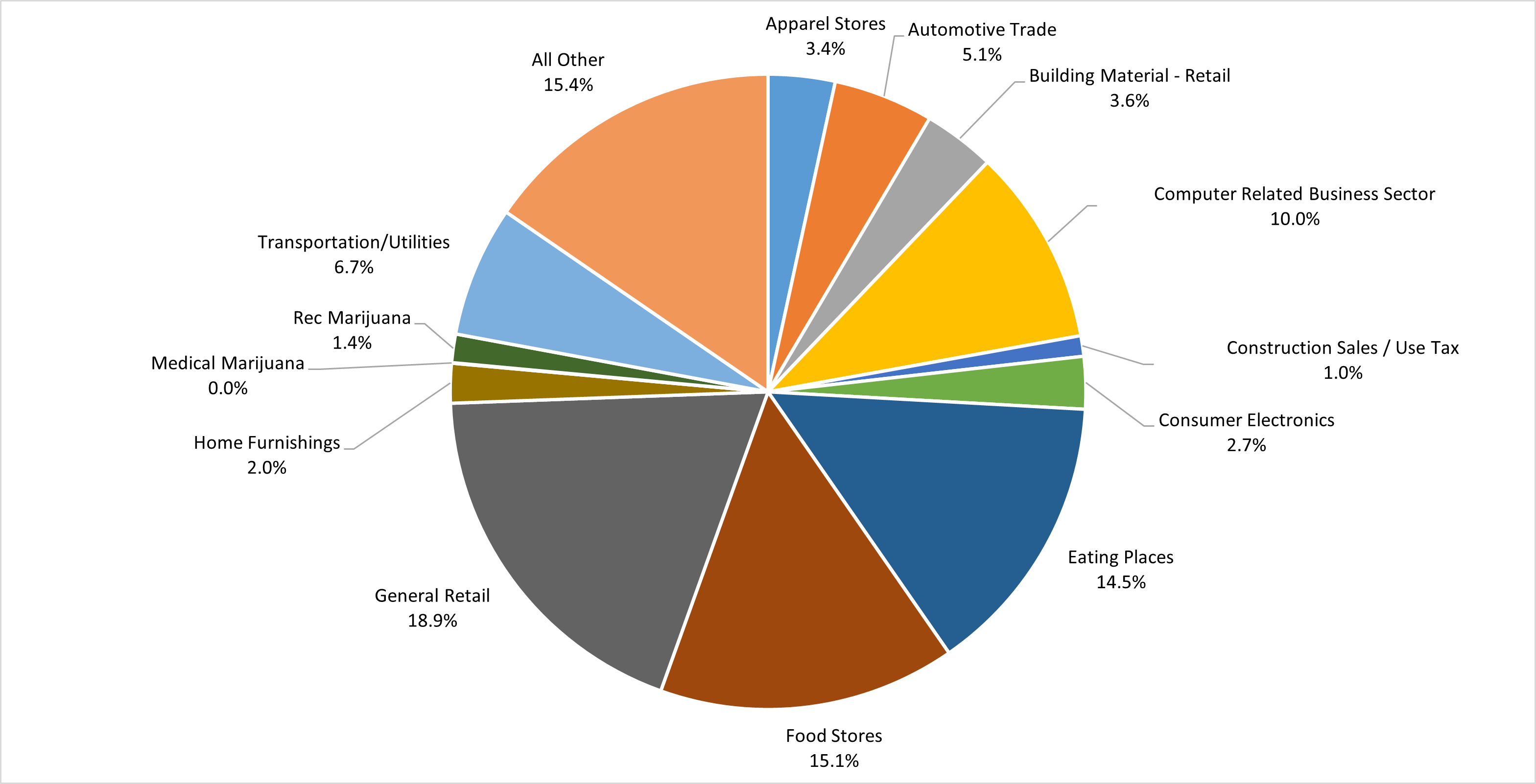 Sales tax revenue distribution across 15 business sectors. General Retail leads at 18.9%, followed by Food Stores (15.1%), Eating Places (14.5%), and All Other (15.4%), together comprising nearly two-thirds of total revenue. The remaining sectors each contribute 10% or less, with Medical Marijuana being the smallest at 0.0%.