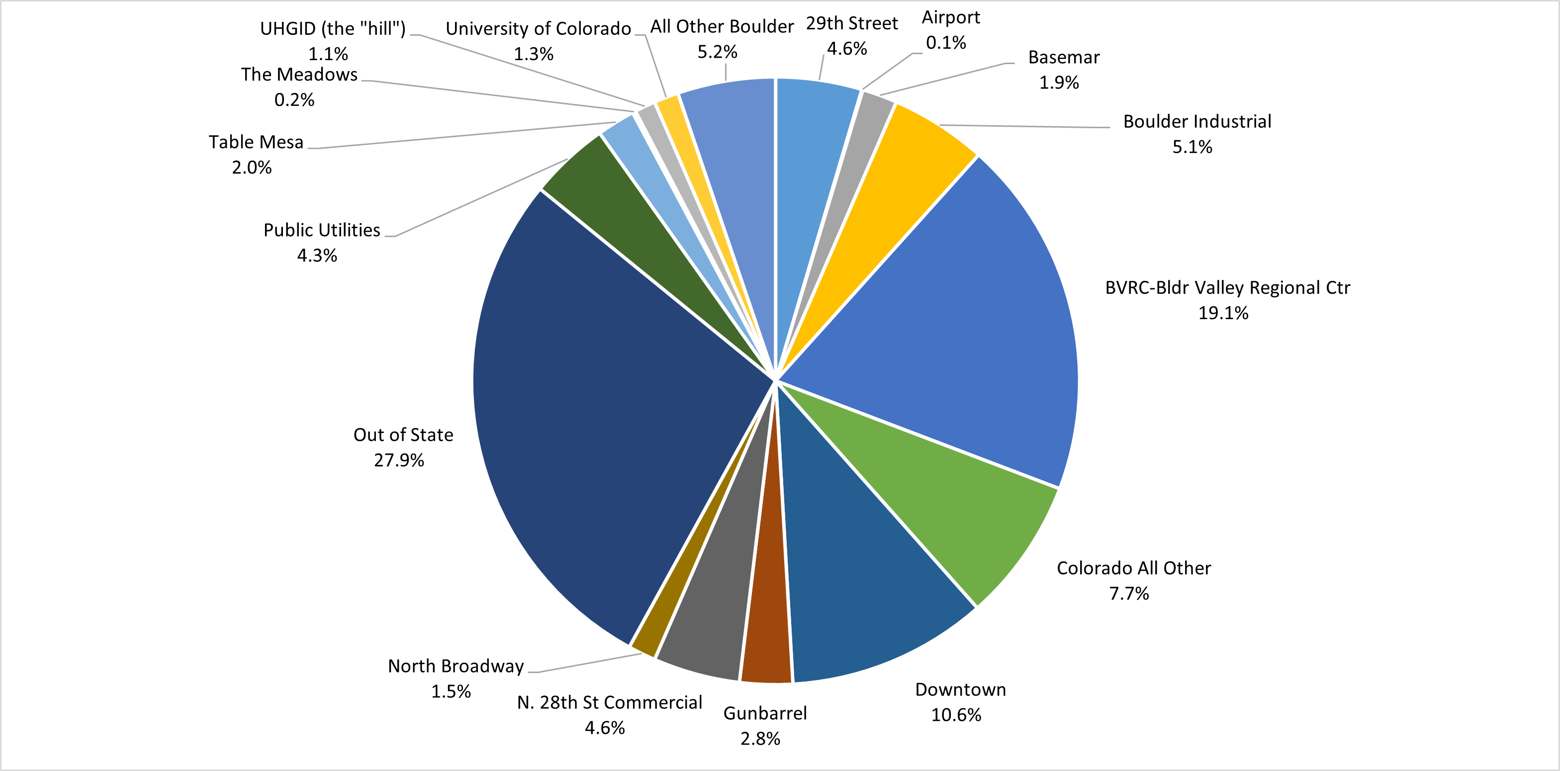 Sales tax revenue by Boulder geographic district, with Out of State purchases leading at 27.9%, followed by BVRC-Boulder Valley Regional Center (19.1%), Downtown (10.6%), and Colorado All Other (7.7%), with the remaining 15+ districts each contributing 5.2% or less.
