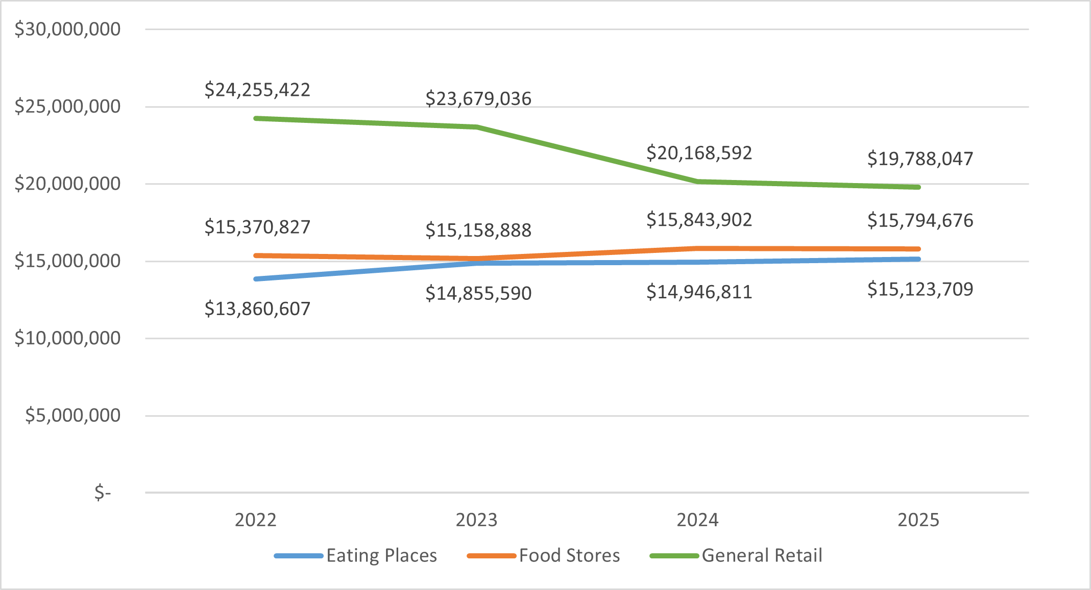 Sales tax revenue from 2022–2025 for three sectors, where General Retail declined sharply from $24.3M to $19.8M, while Food Stores remained relatively flat (~$15M) and Eating Places grew modestly from $13.9M to $15.1M.