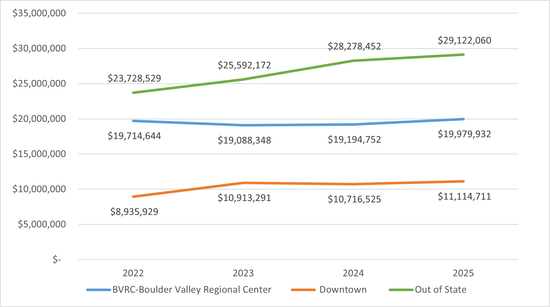 Sales tax revenue from 2022–2025 for three Boulder districts, where Out of State grew steadily from $23.7M to $29.1M, BVRC-Boulder Valley Regional Center remained relatively flat (~$19–20M), and Downtown rose from $8.9M to $11.1M.