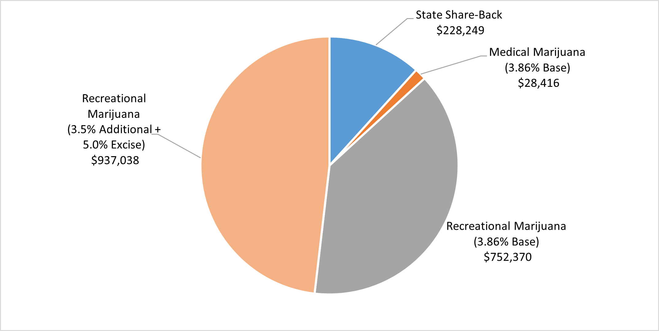 Marijuana tax revenue across four categories. Recreational Marijuana (3.5% Additional + 5.0% Excise) is the largest at $937,038, followed by Recreational Marijuana at $752,370, State Share-Back at $228,249, and Medical Marijuana at $28,416.