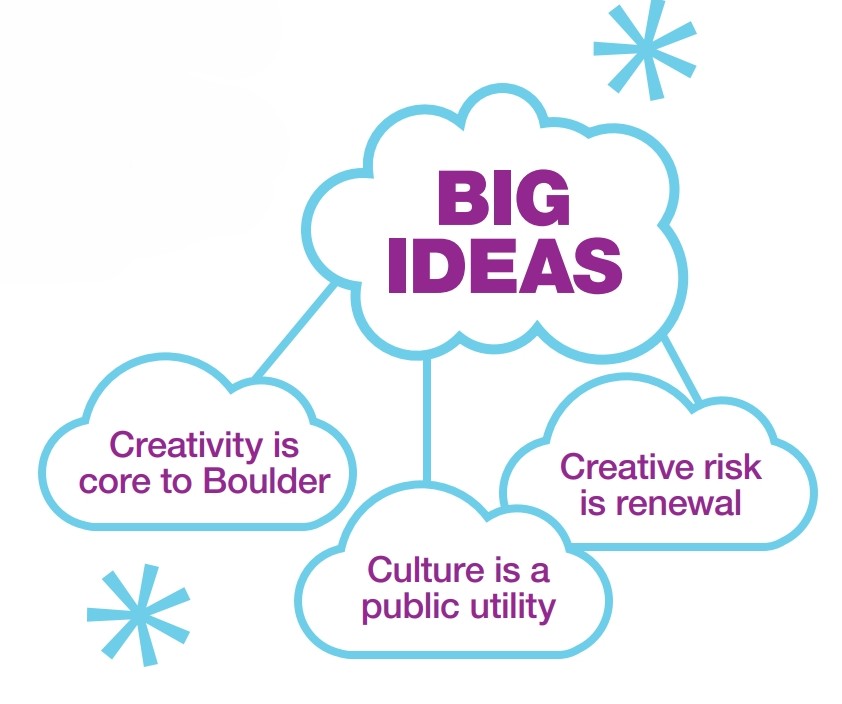 Graphic of Clouds listing out the three big ideas for the Boulder Arts Blueprint