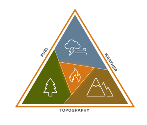 Fuel Triangle: Fuel - Weather - Topography