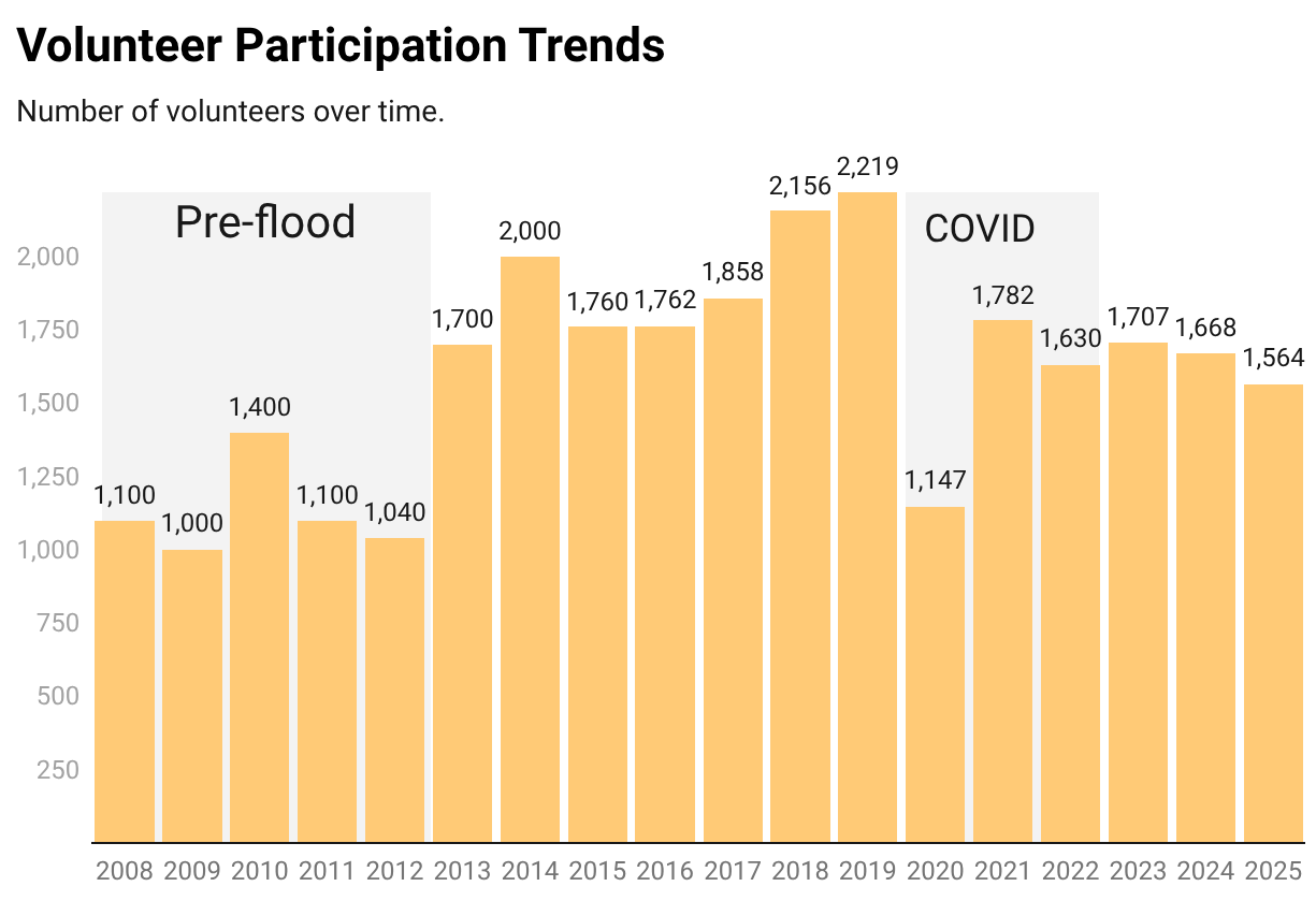 Bar graph of number of OSMP volunteers per year from 2008 to 2025