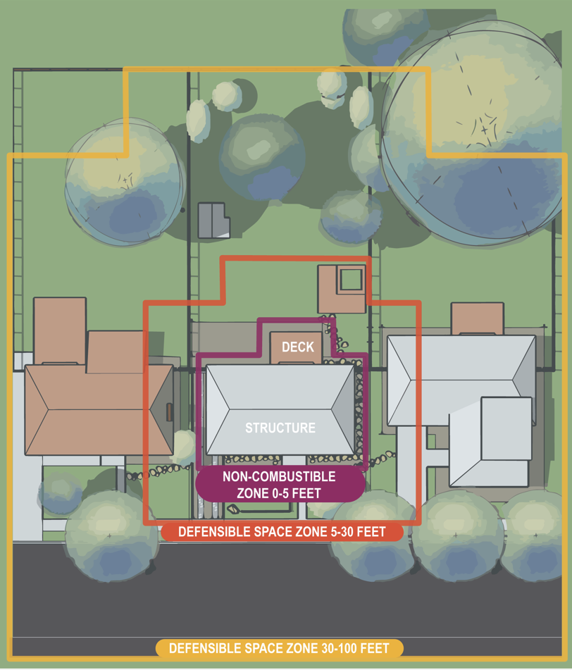 Home Ignition Zones surrounding a house moving from Zone 1 (0-5ft), Zone 2 (5-30ft), to Zone 3 (30-100 ft).