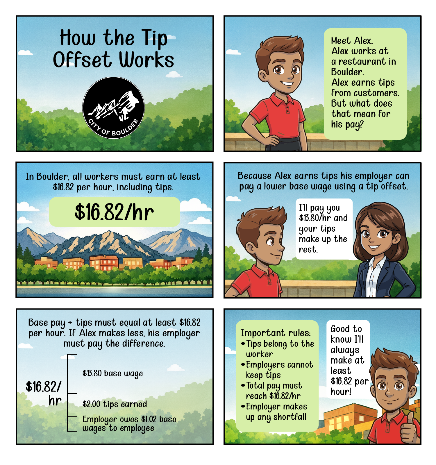 A six-panel comic strip titled "How the Tip Offset Works," published by the City of Boulder. Panel 1: Title card with the City of Boulder logo against a mountain landscape background. Panel 2: A young man named Alex stands outdoors. Text explains he works at a Boulder restaurant and earns tips, raising the question of what that means for his pay. Panel 3: Text states that in Boulder, all workers must earn at least $16.82 per hour, including tips, displayed over an illustration of the Boulder Flatirons. Pane