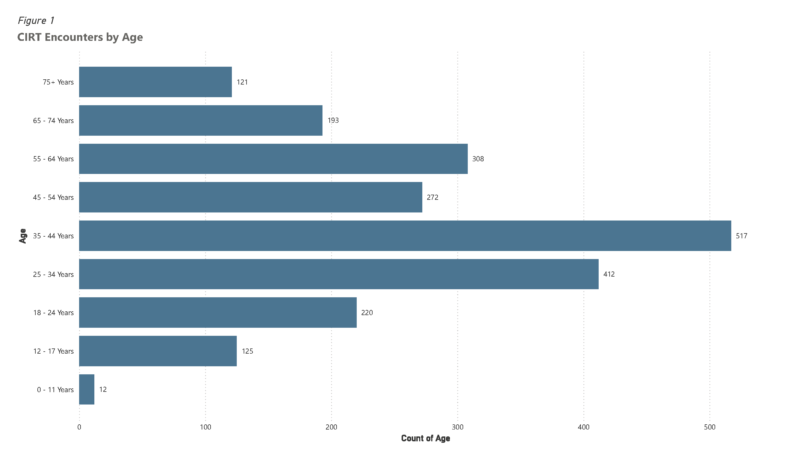 Bar chart showing CIRT clients by age group. 