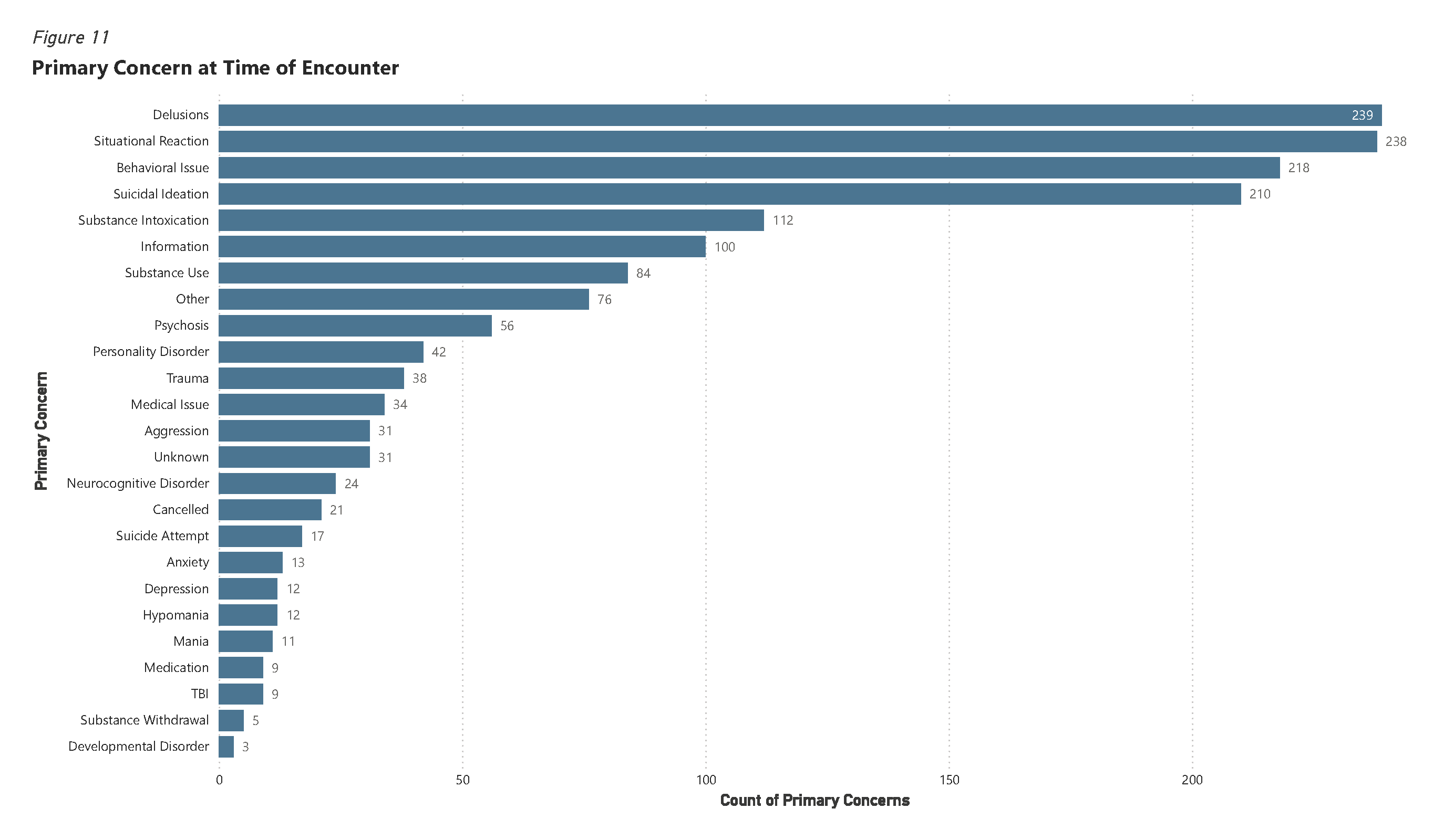 Bar chart of Primary Concern at Time of Encounter