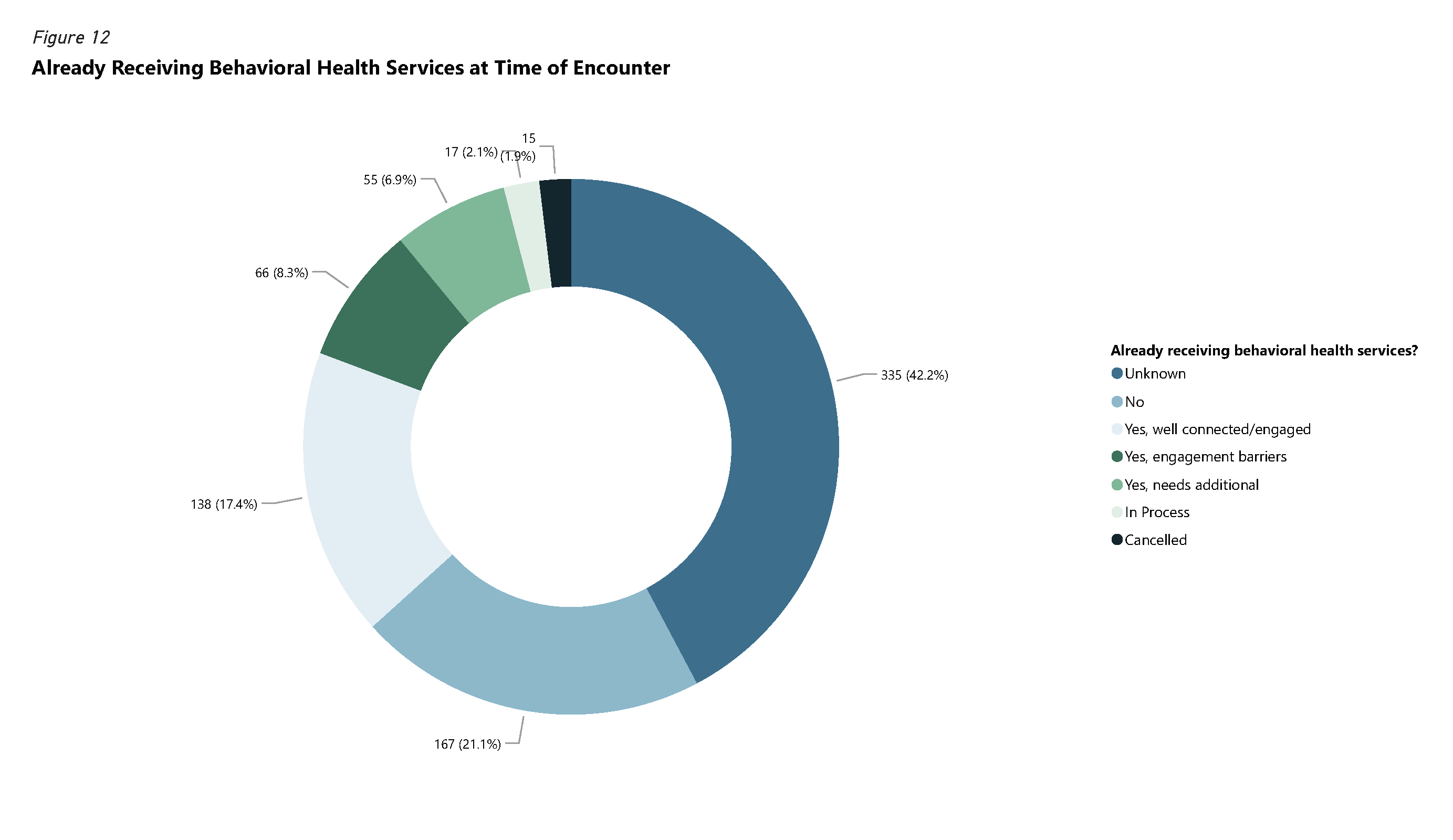 Pie chart of Already Receiving Behavioral Health Services at Time of Encounter