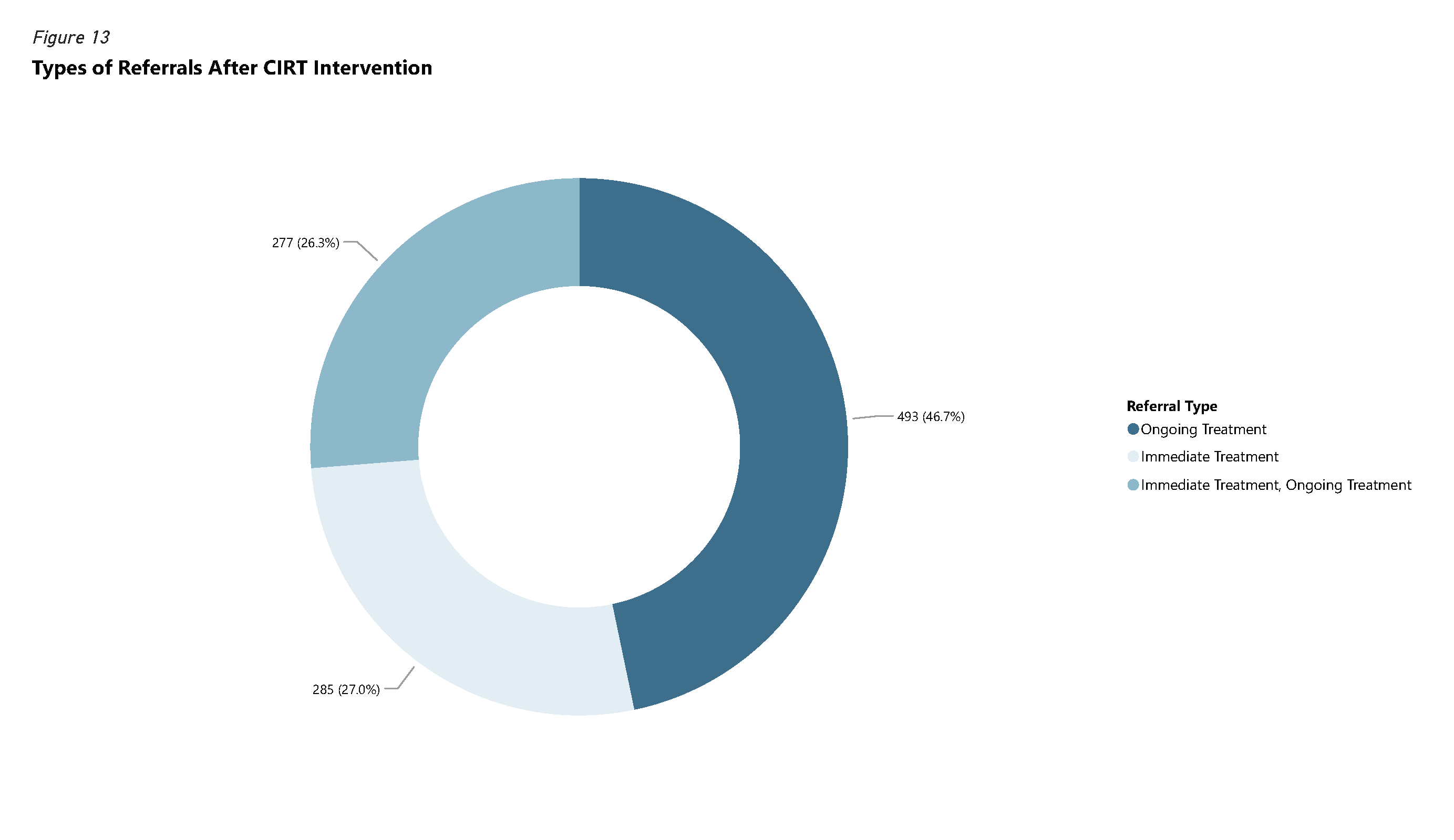 Pie chart of Types of Referrals After CIRT Intervention