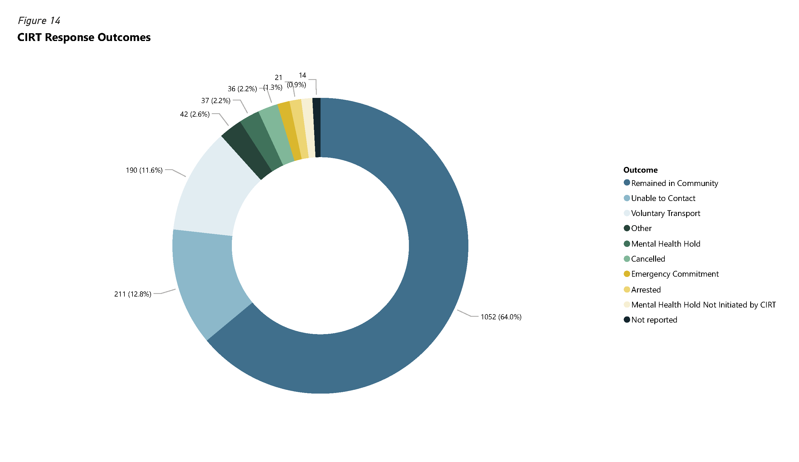 Pie chart of CIRT Response Outcomes