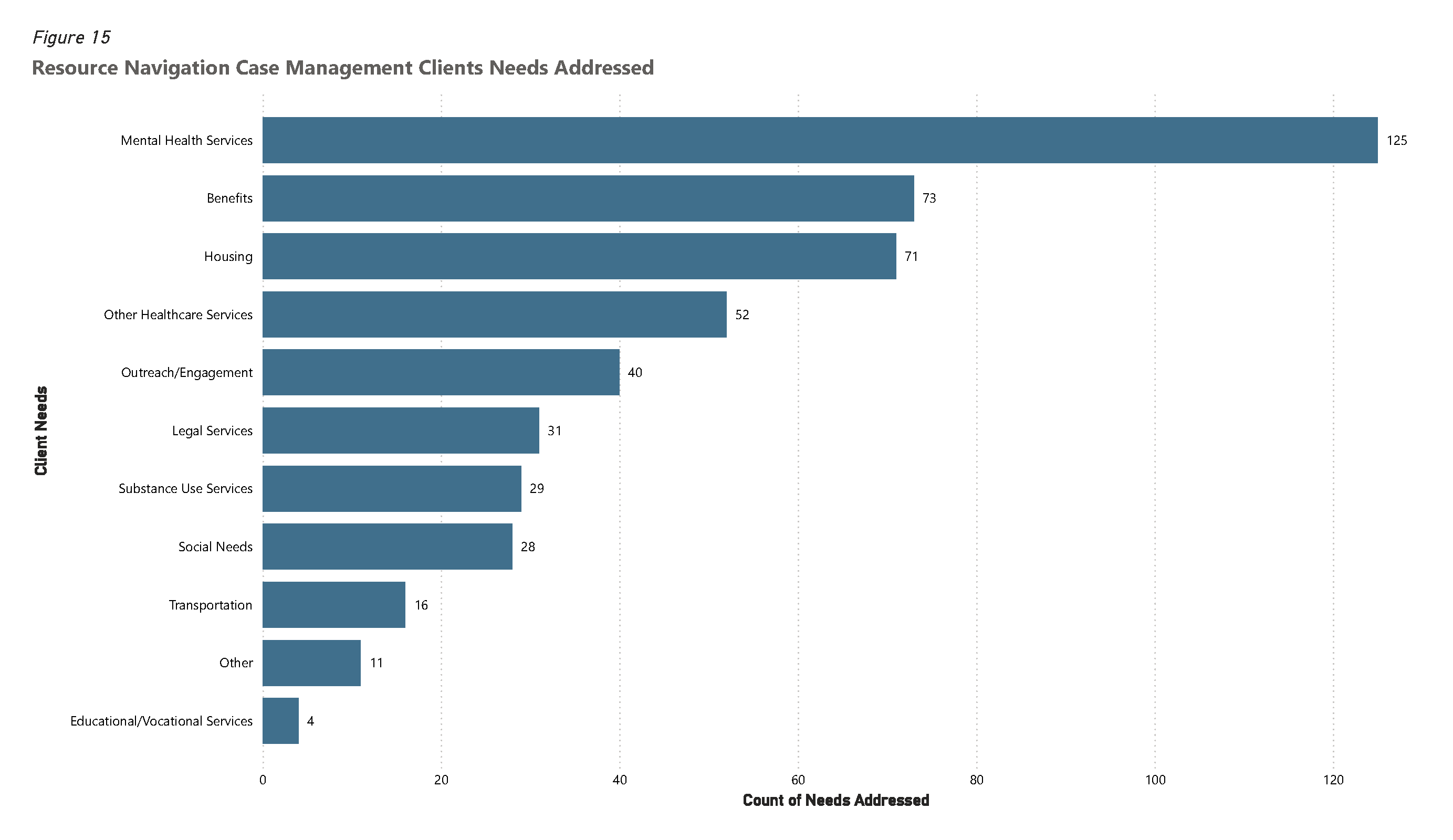 Bar chart of Resource Navigation Case Management Clients Needs Addressed