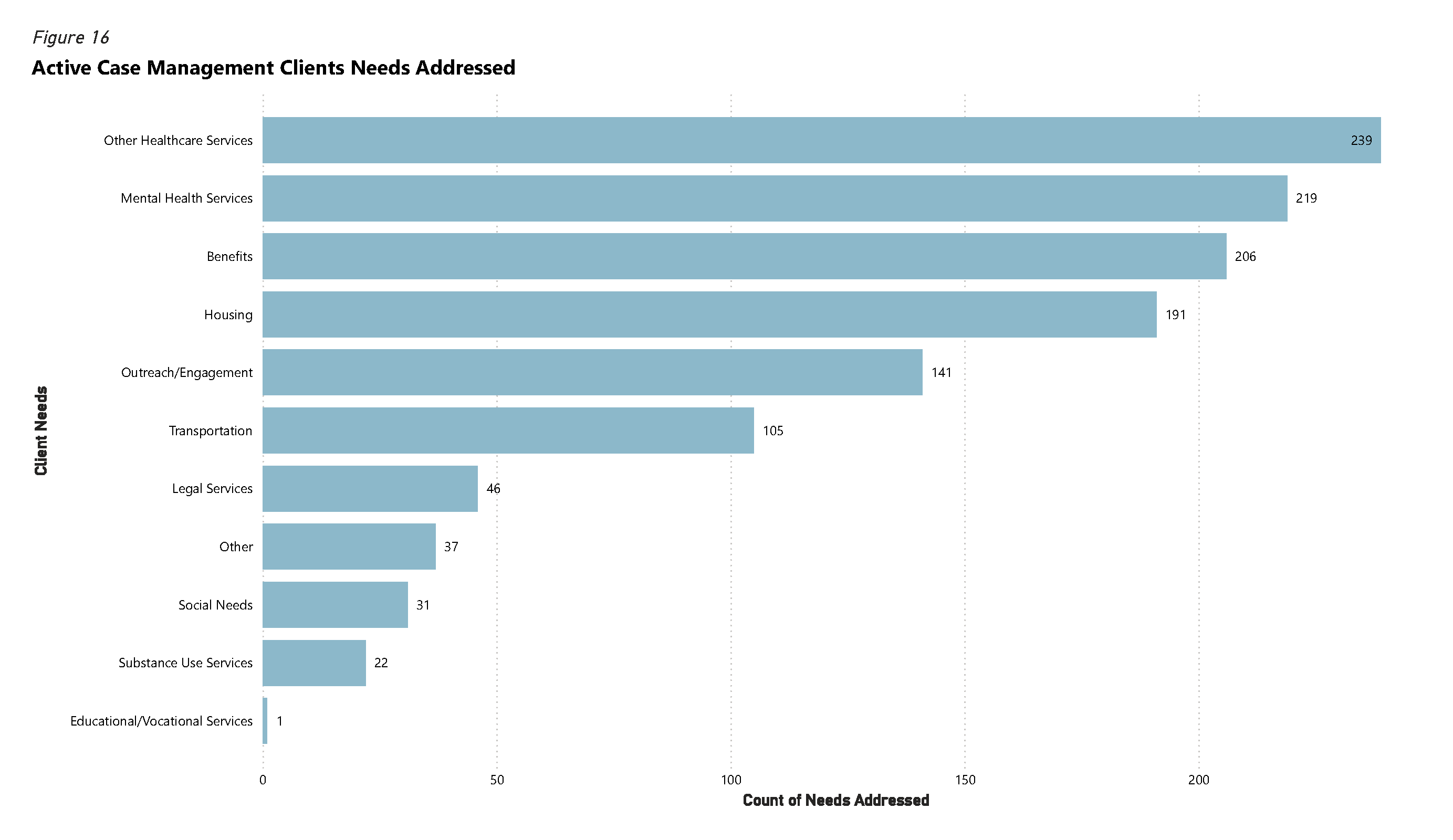 Bar chart of Active Case Management Clients Needs Addressed