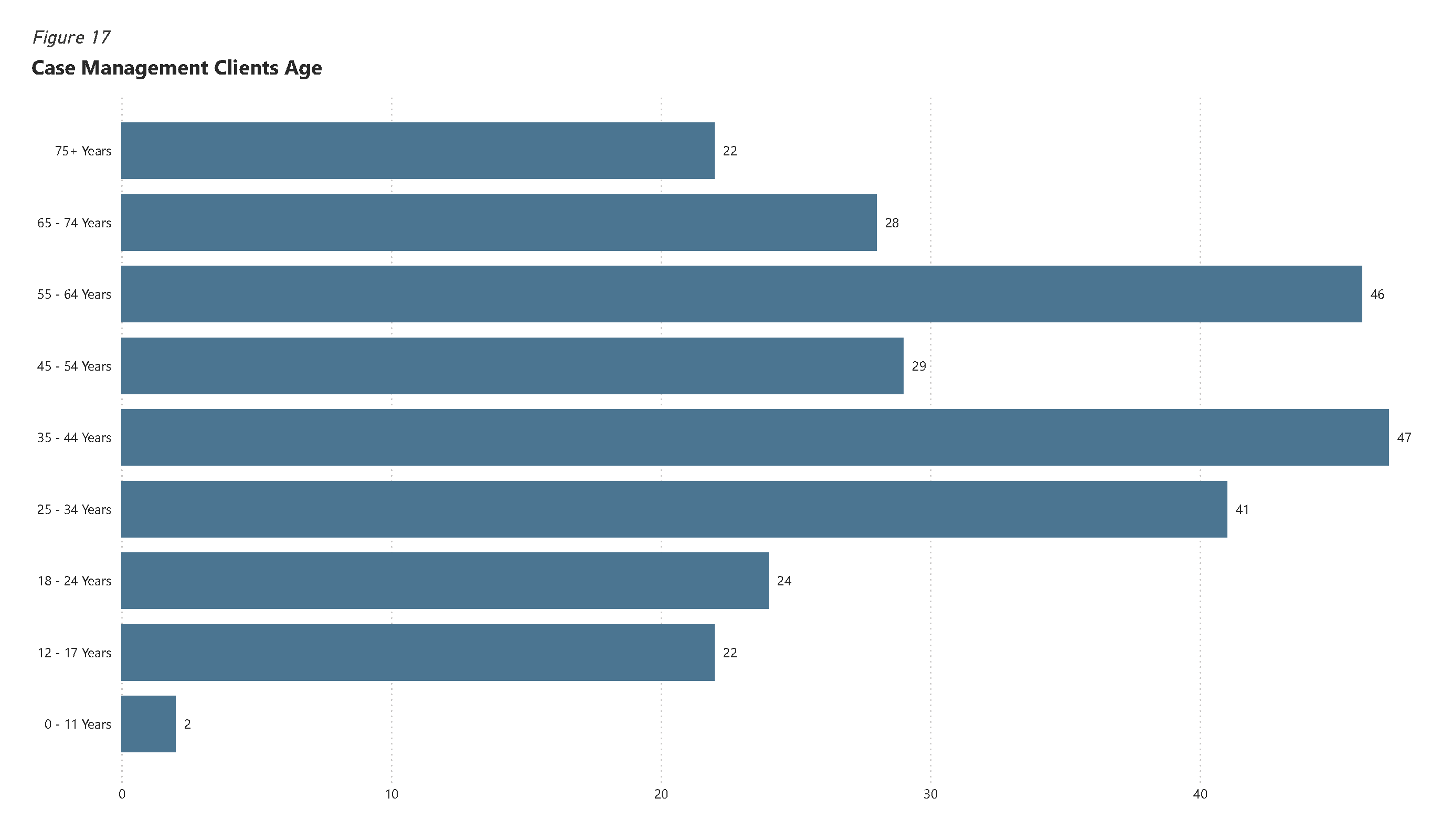 Bar chart of Case Management Clients Age