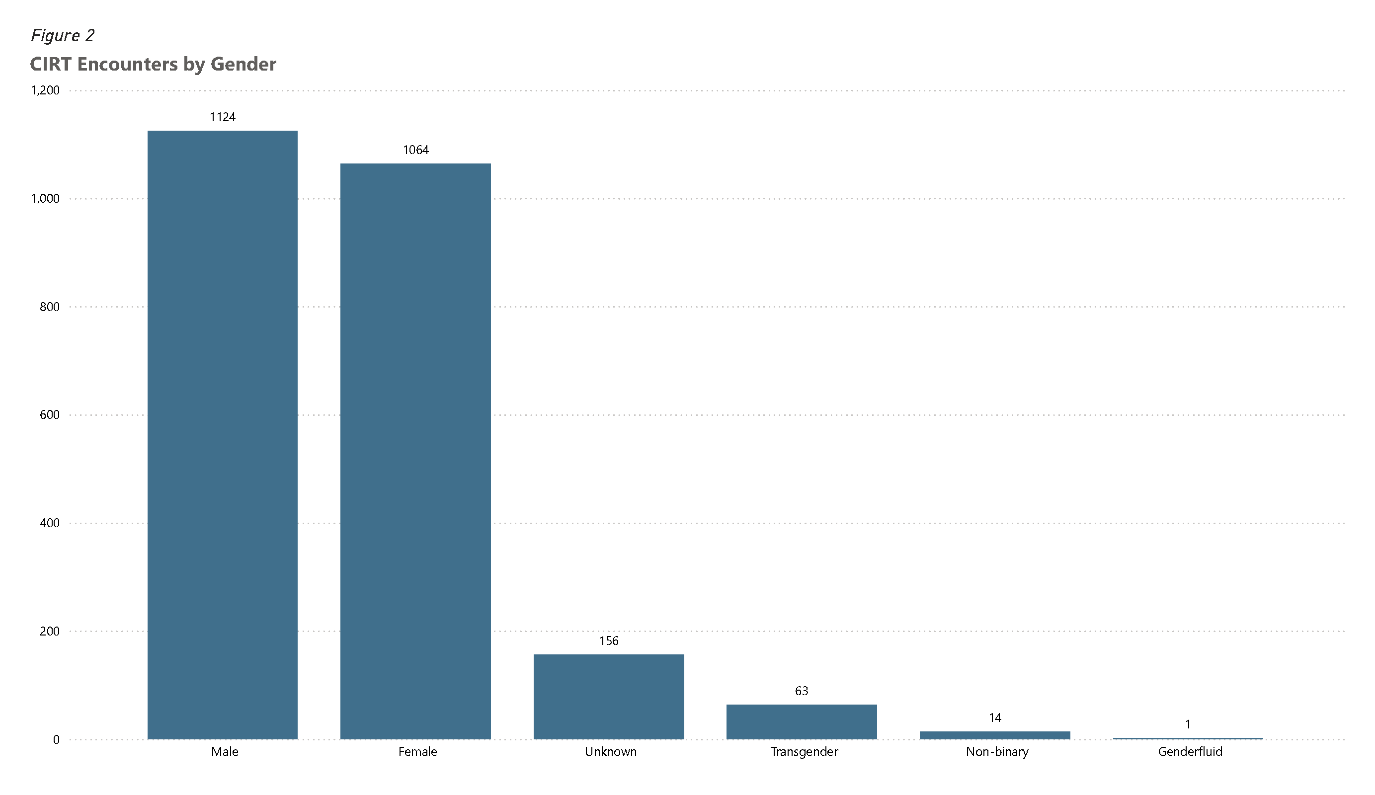 Bar chart showing CIRT clients by gender.