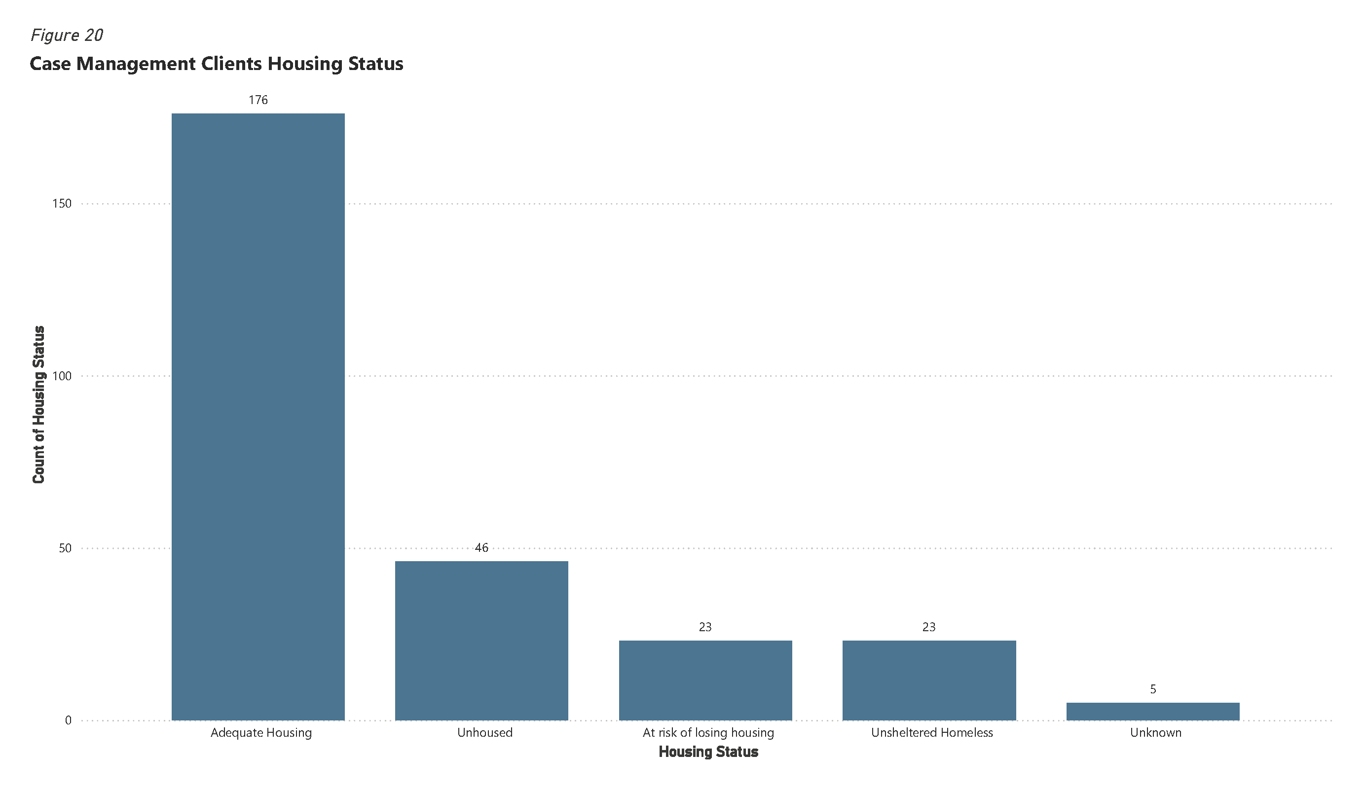 Bar chart of Case Management Clients Housing Status