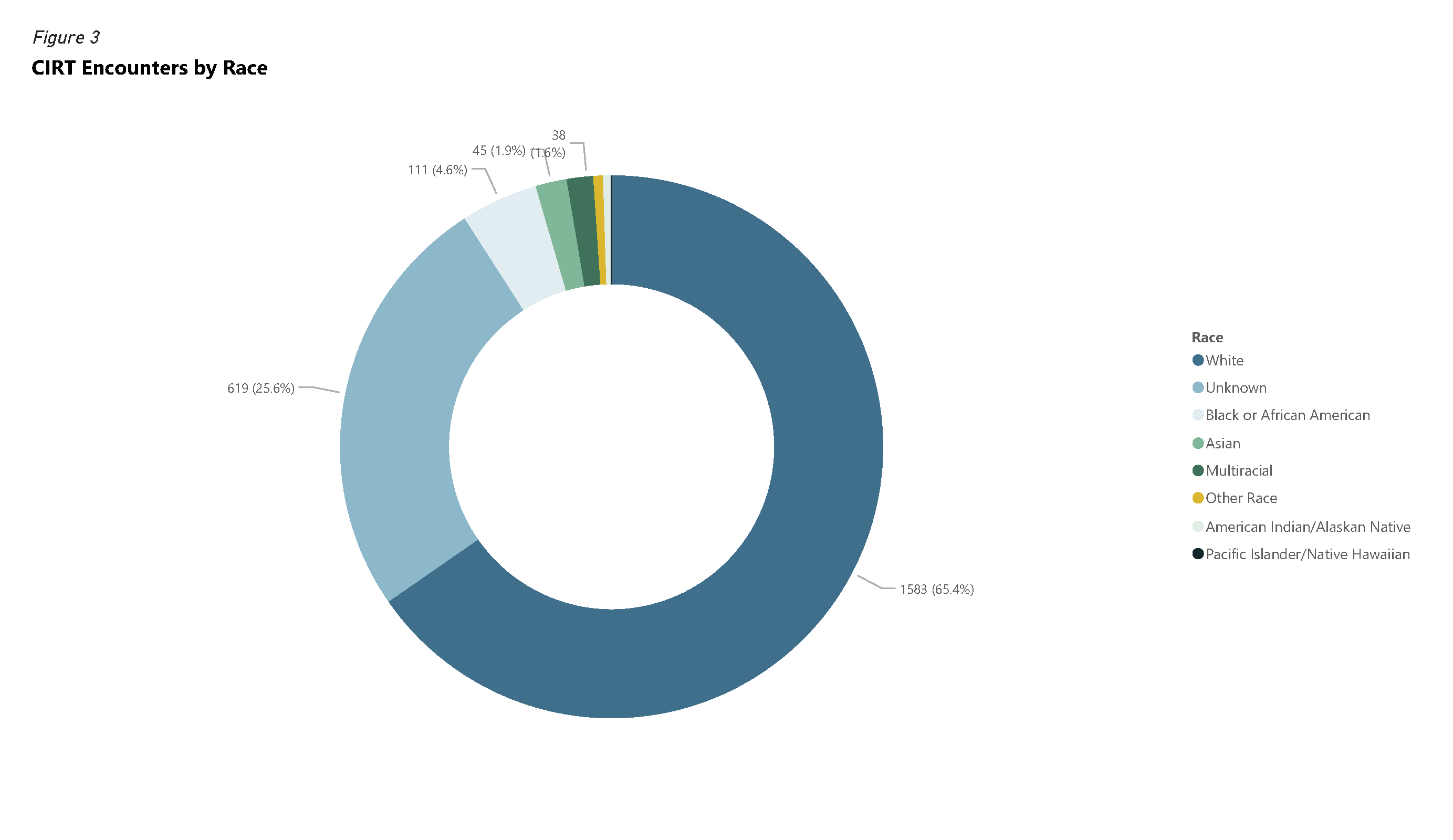 Pie chart of CIRT encounters by race. 