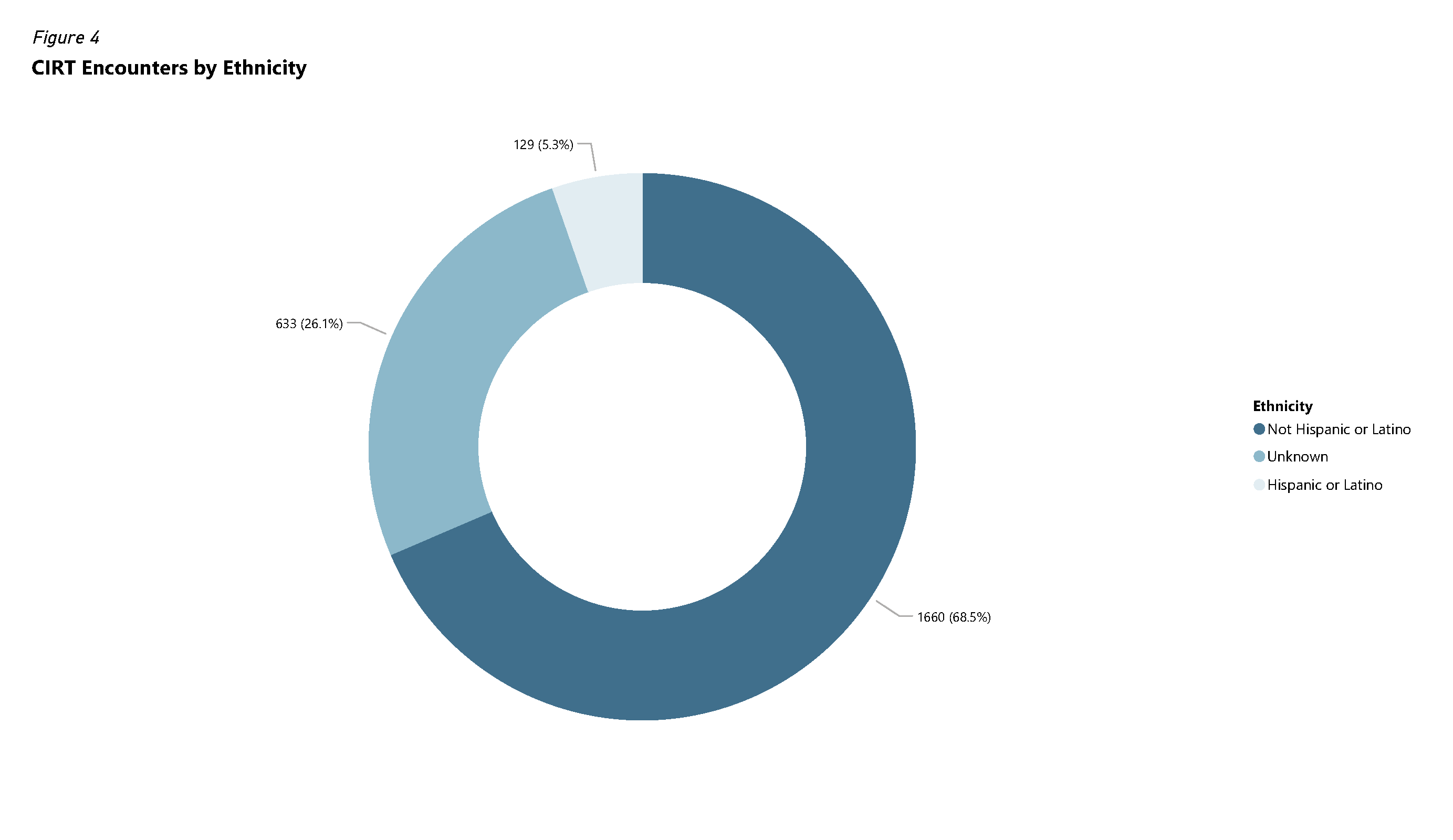 Bar chart of CIRT encounters by ethnicity. 