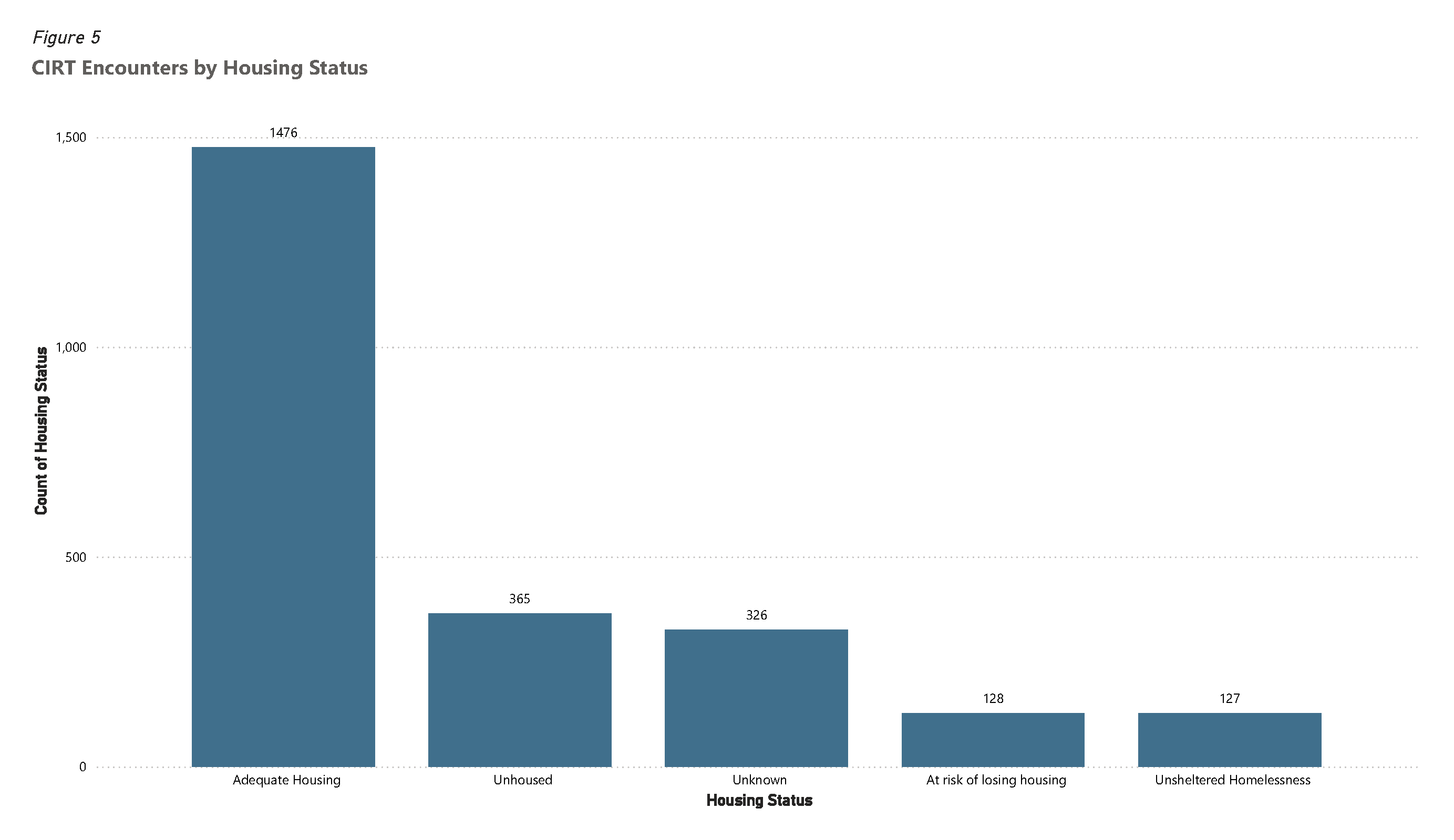 Bar chart of CIRT encounters by housing status.