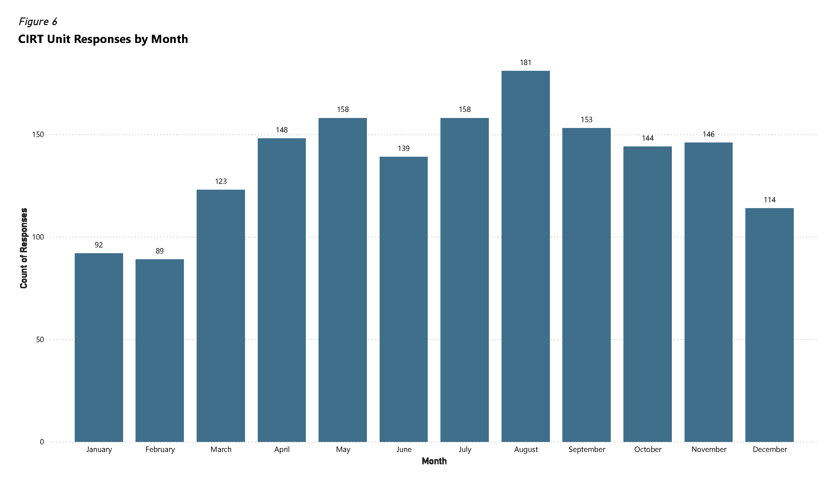 Bar chart of CIRT Unit Responses by Month