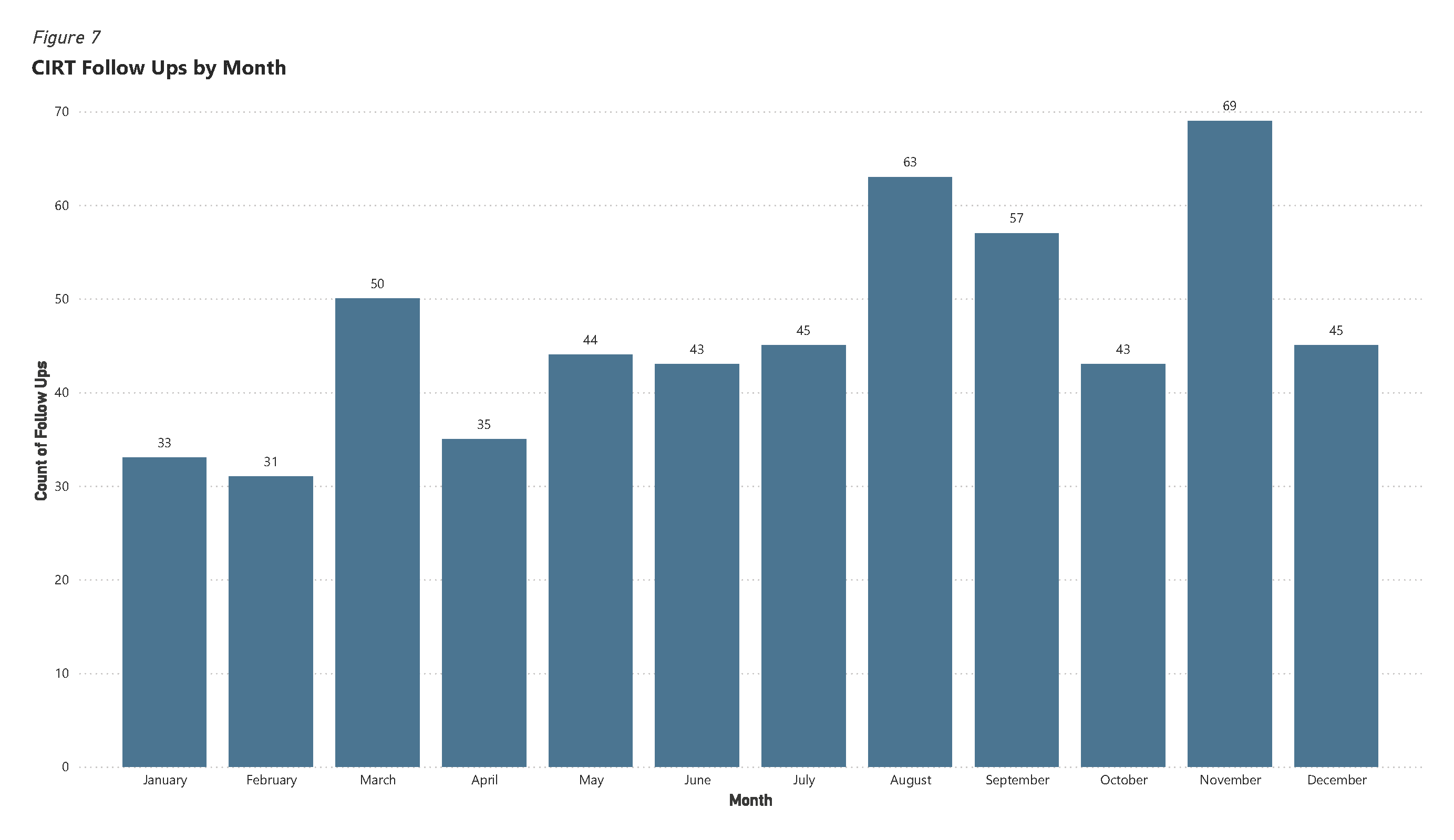 Bar chart of CIRT Follow Ups by Month